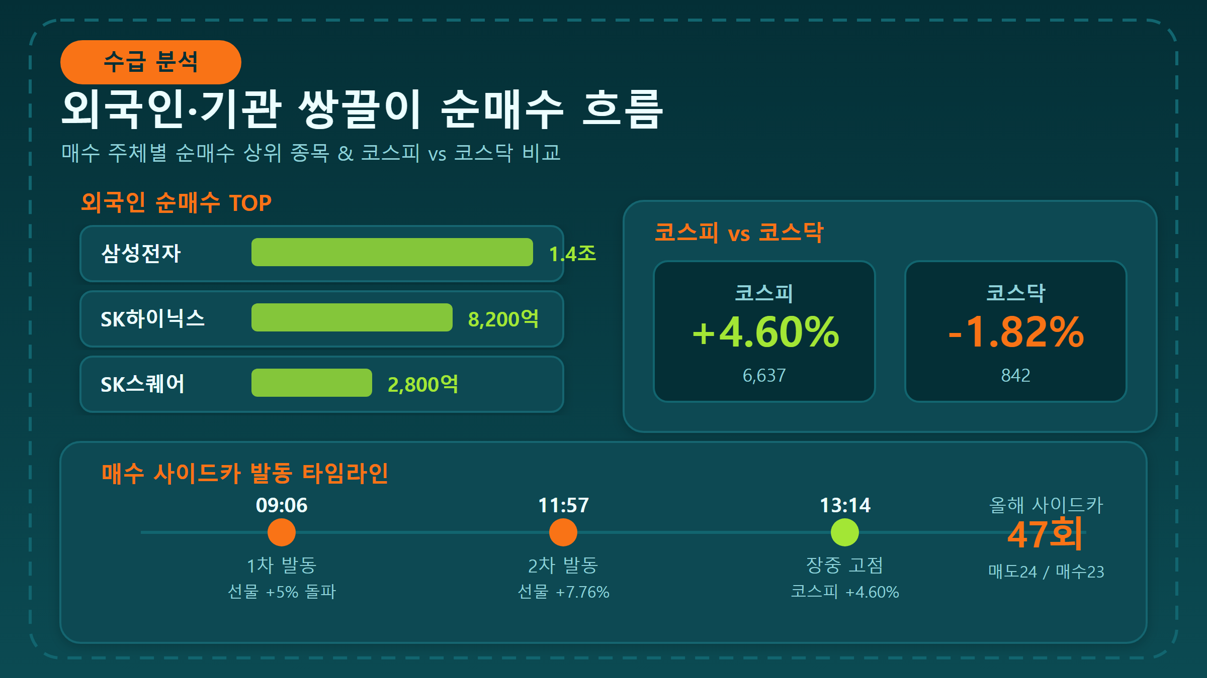 외국인 기관 수급 분석 및 코스피 코스닥 비교