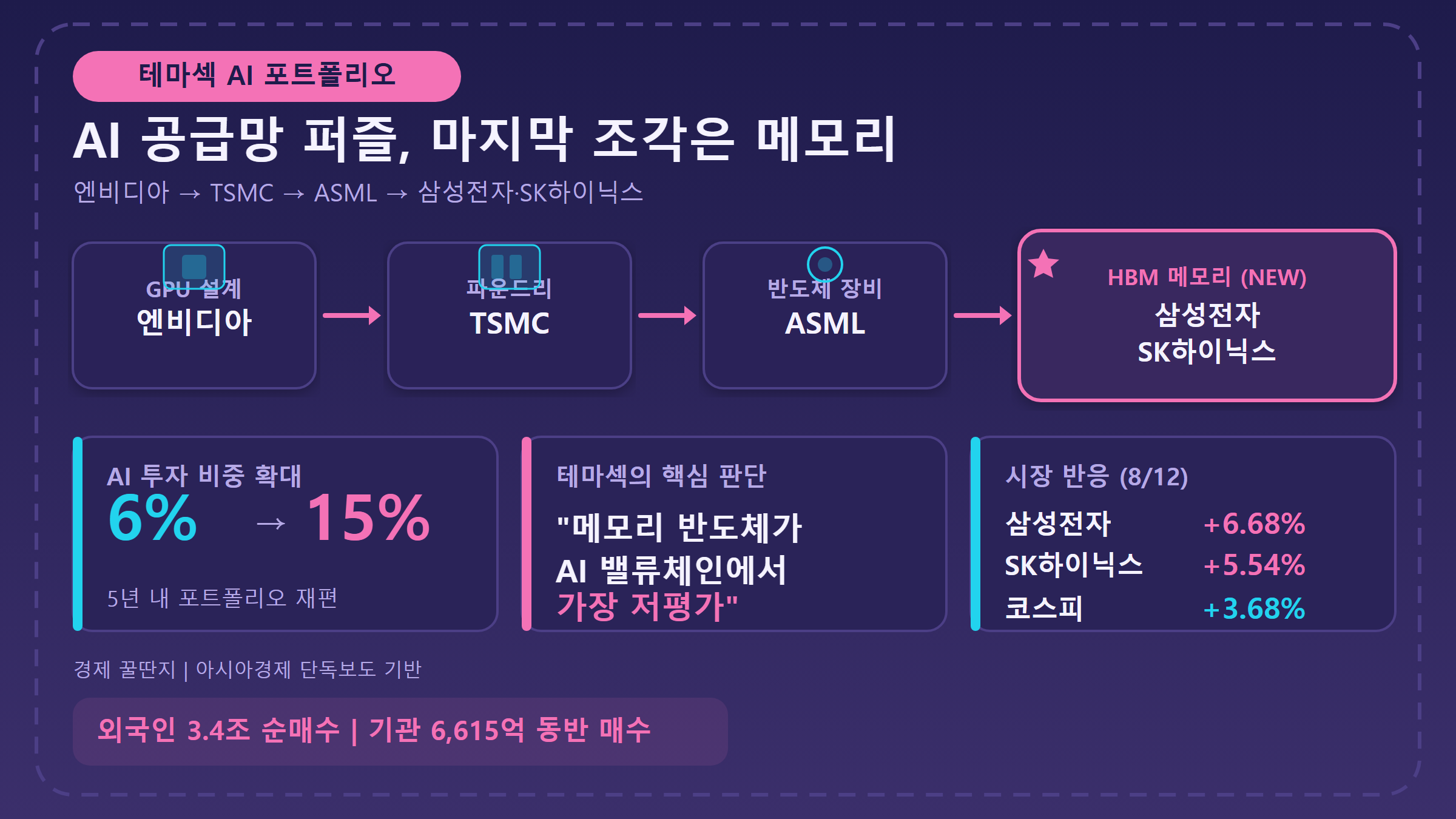 테마섹 AI 포트폴리오 구성 인포그래픽