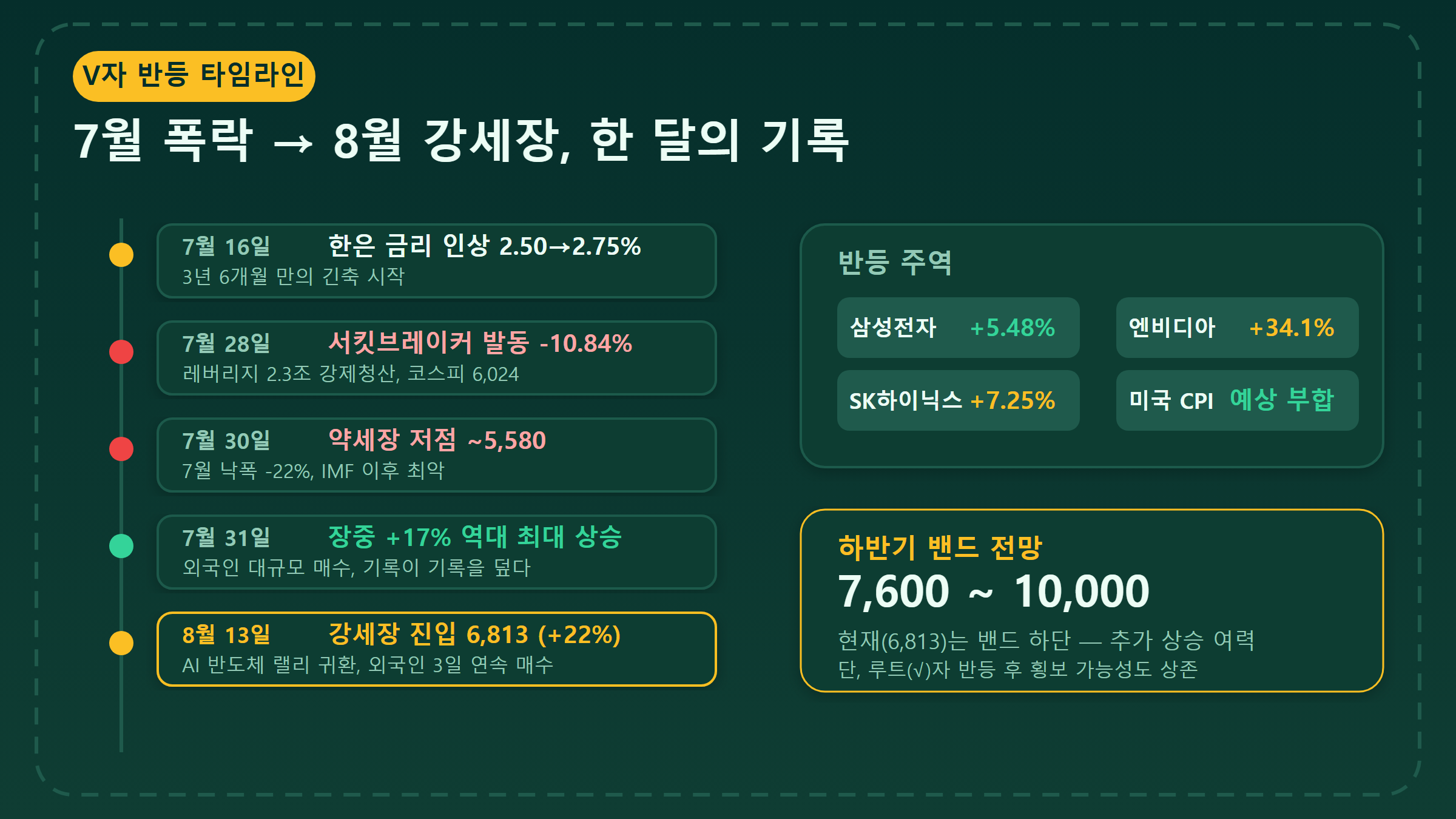 코스피 V자 반등 타임라인 인포그래픽
