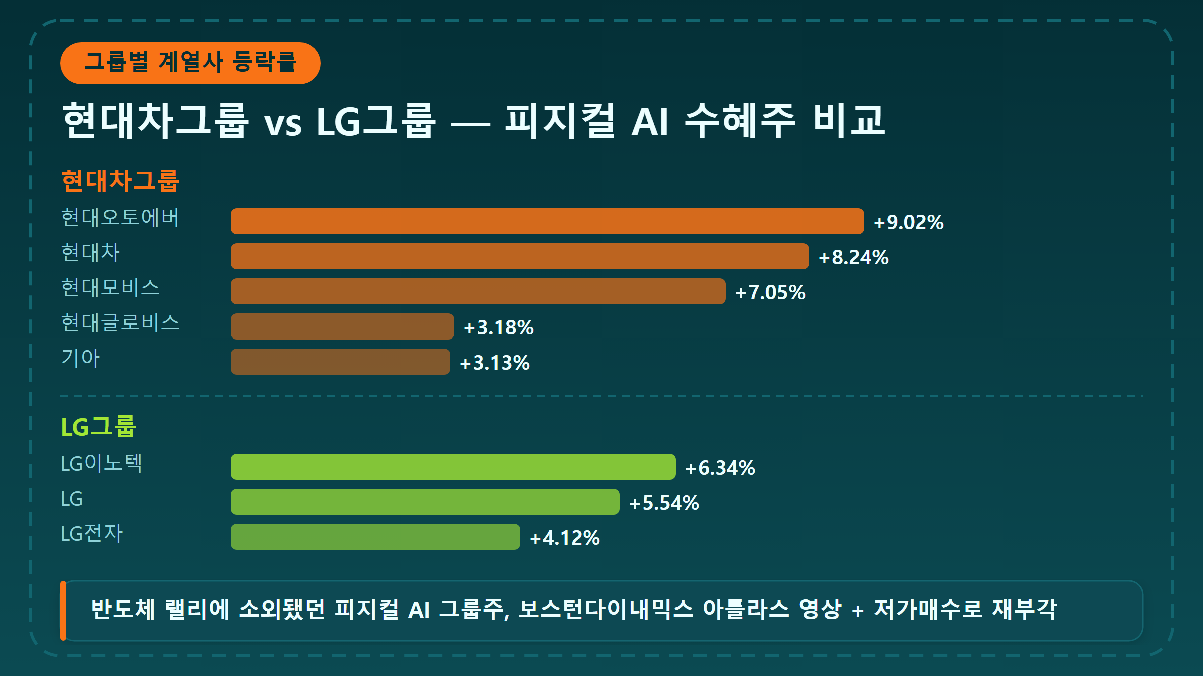 현대차그룹 vs LG그룹 계열사 등락률 비교 차트