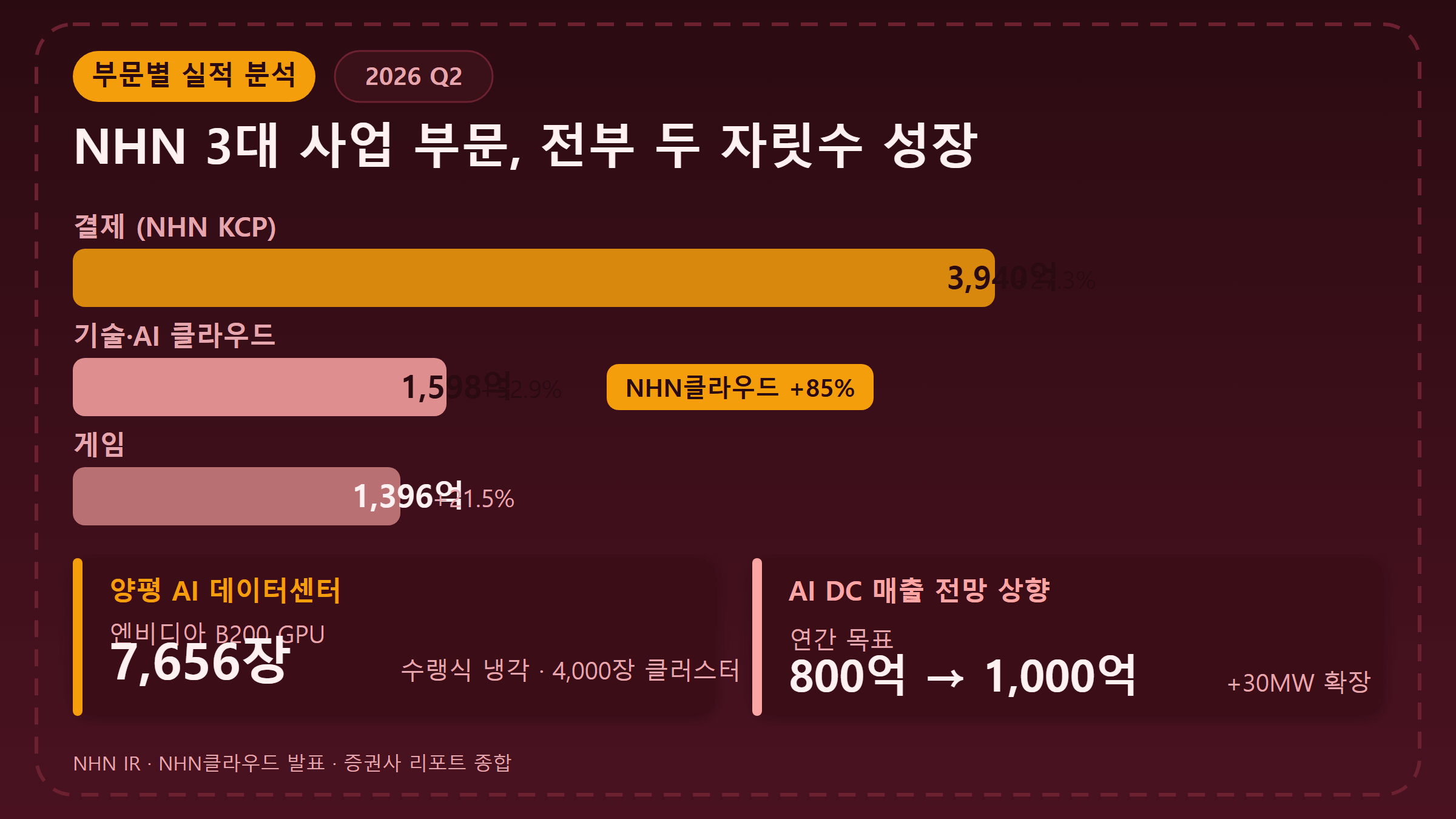 NHN 부문별 실적 분석
