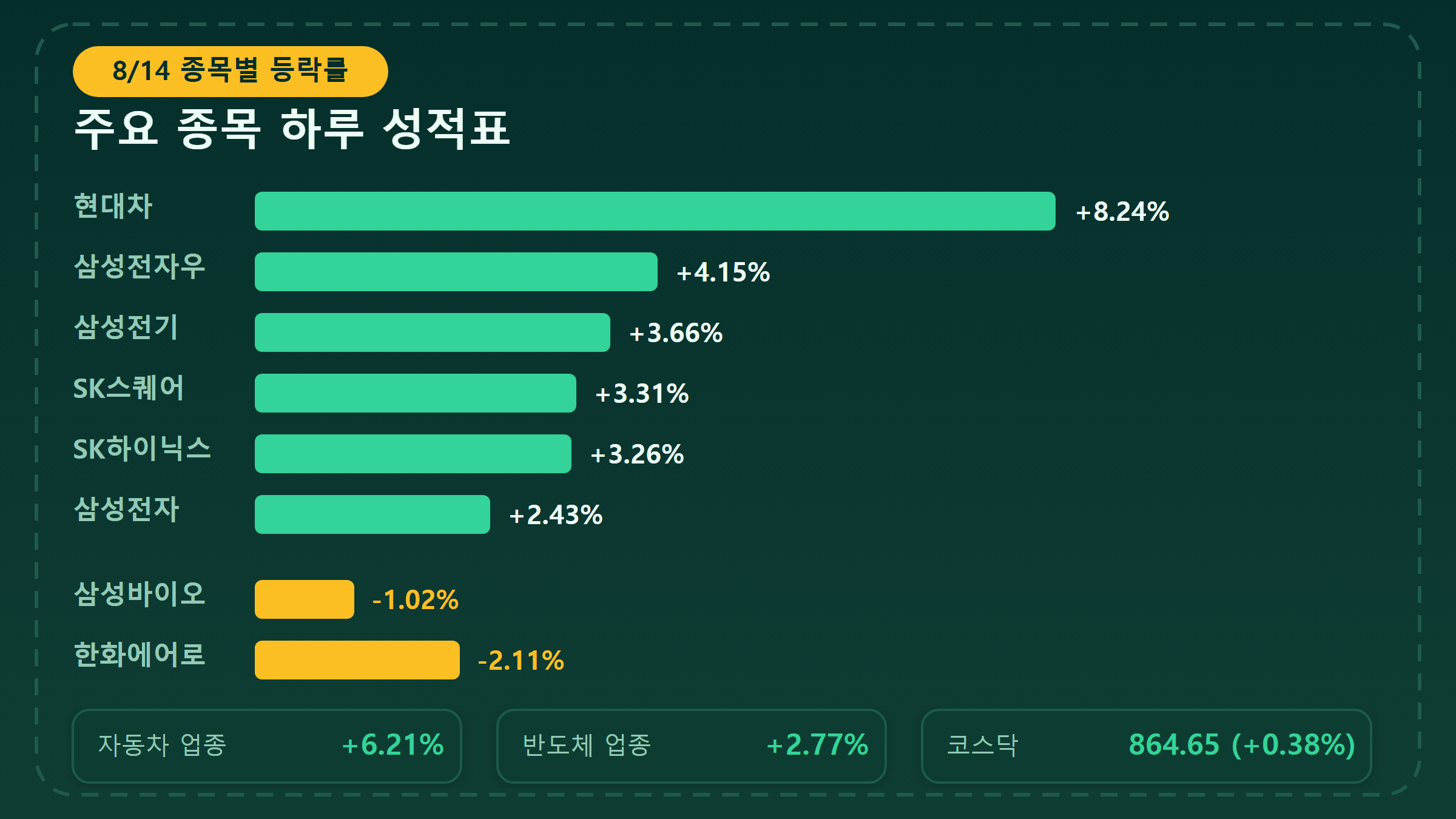 8월 14일 주요 종목 등락률 차트