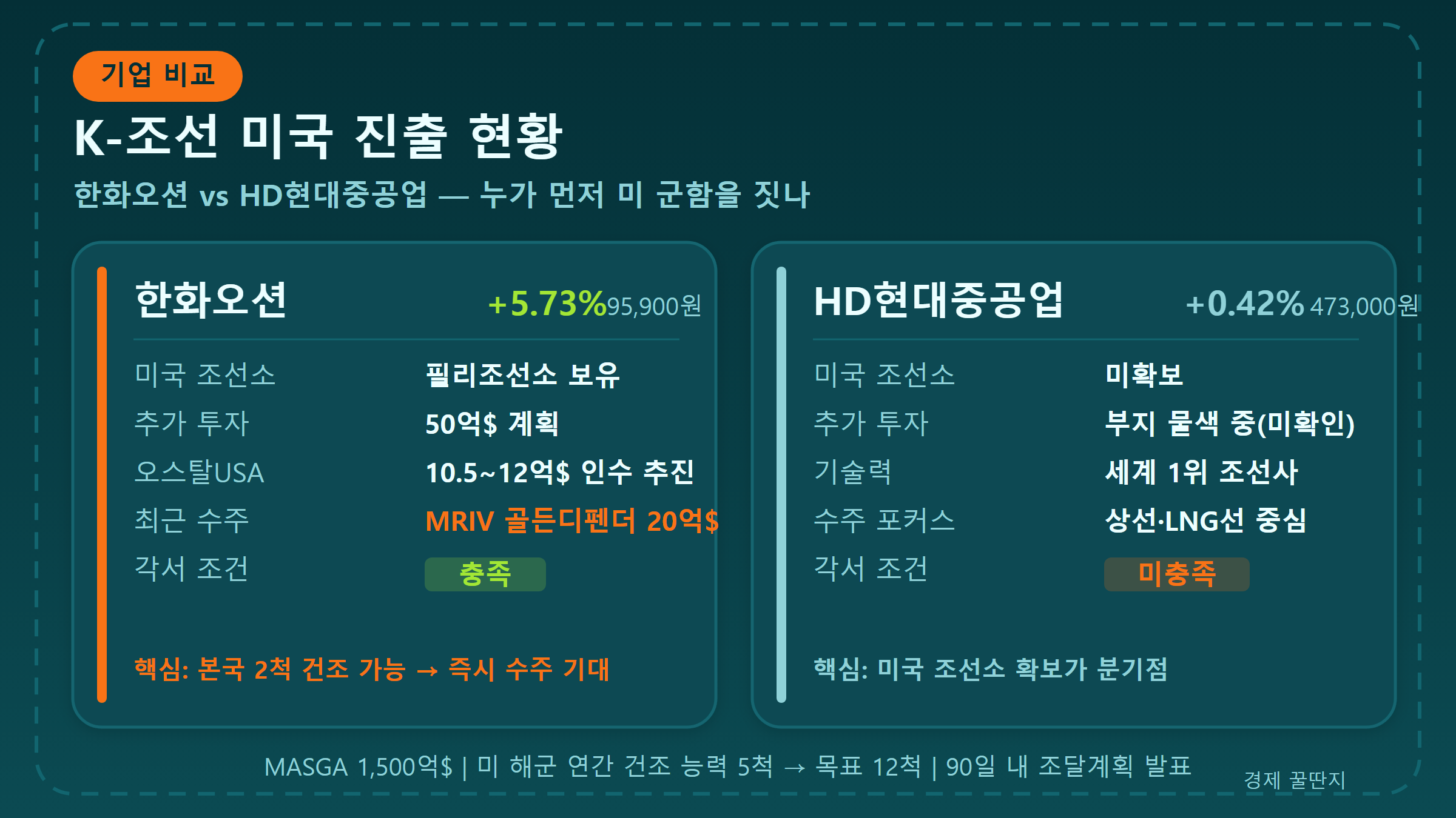 K-조선 수혜 기업 비교 한화오션 HD현대중공업 인포그래픽