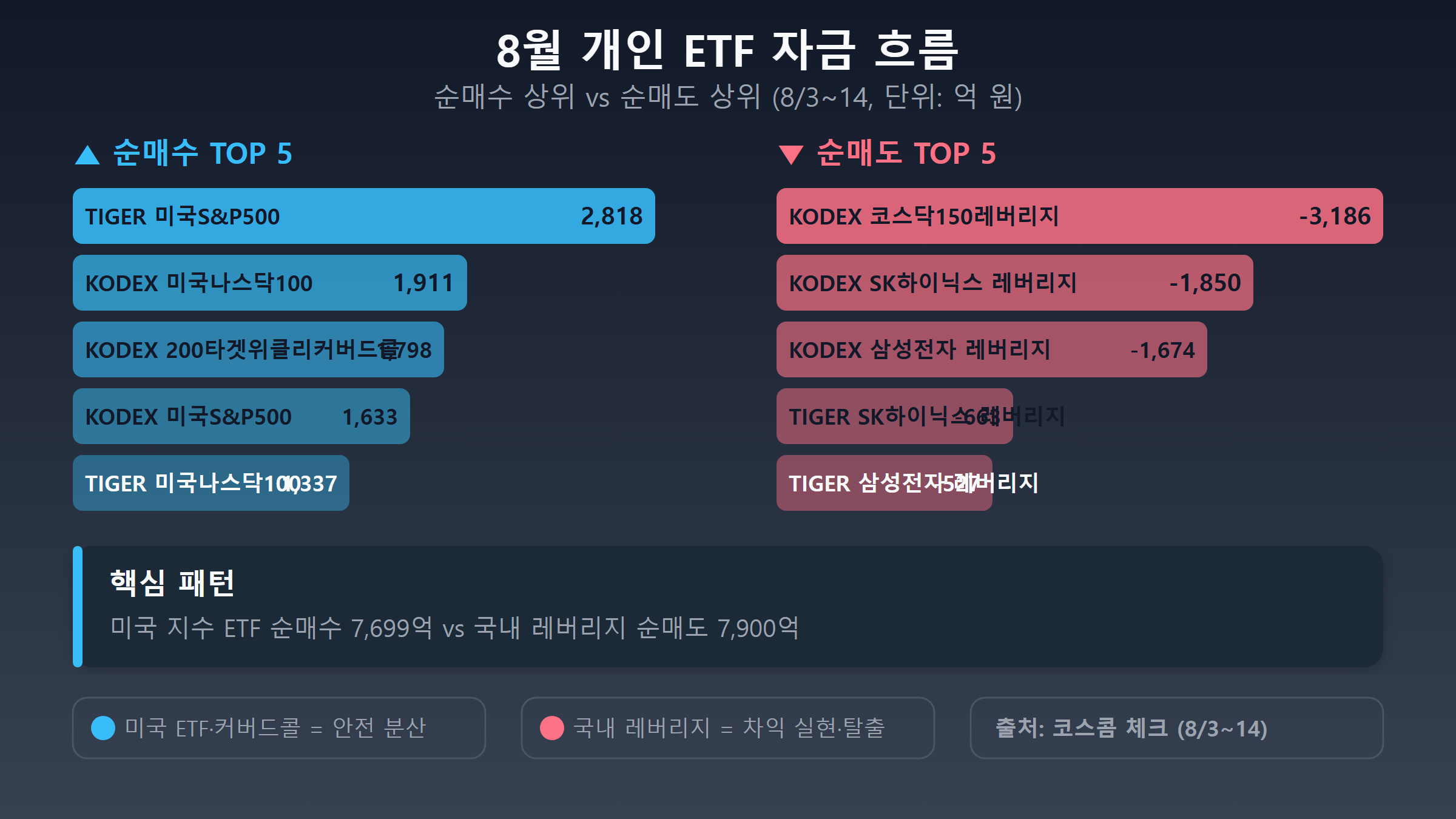 개인 ETF 순매수·순매도 상위 종목