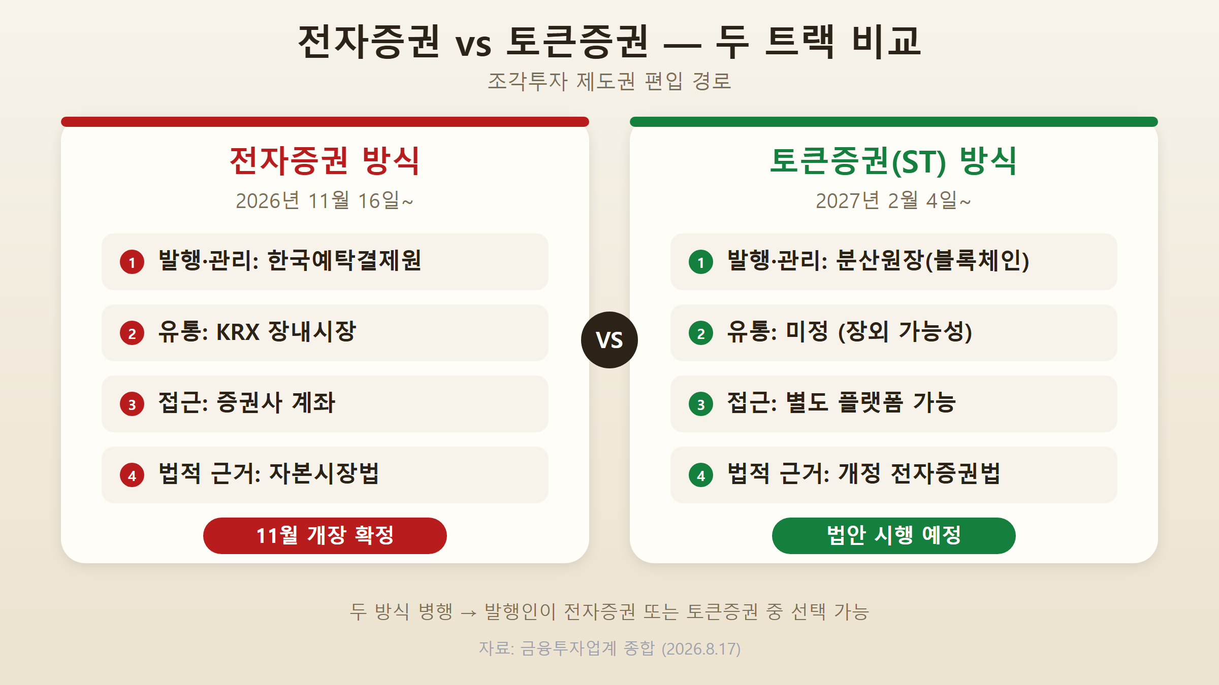 조각투자 시장 로드맵 타임라인