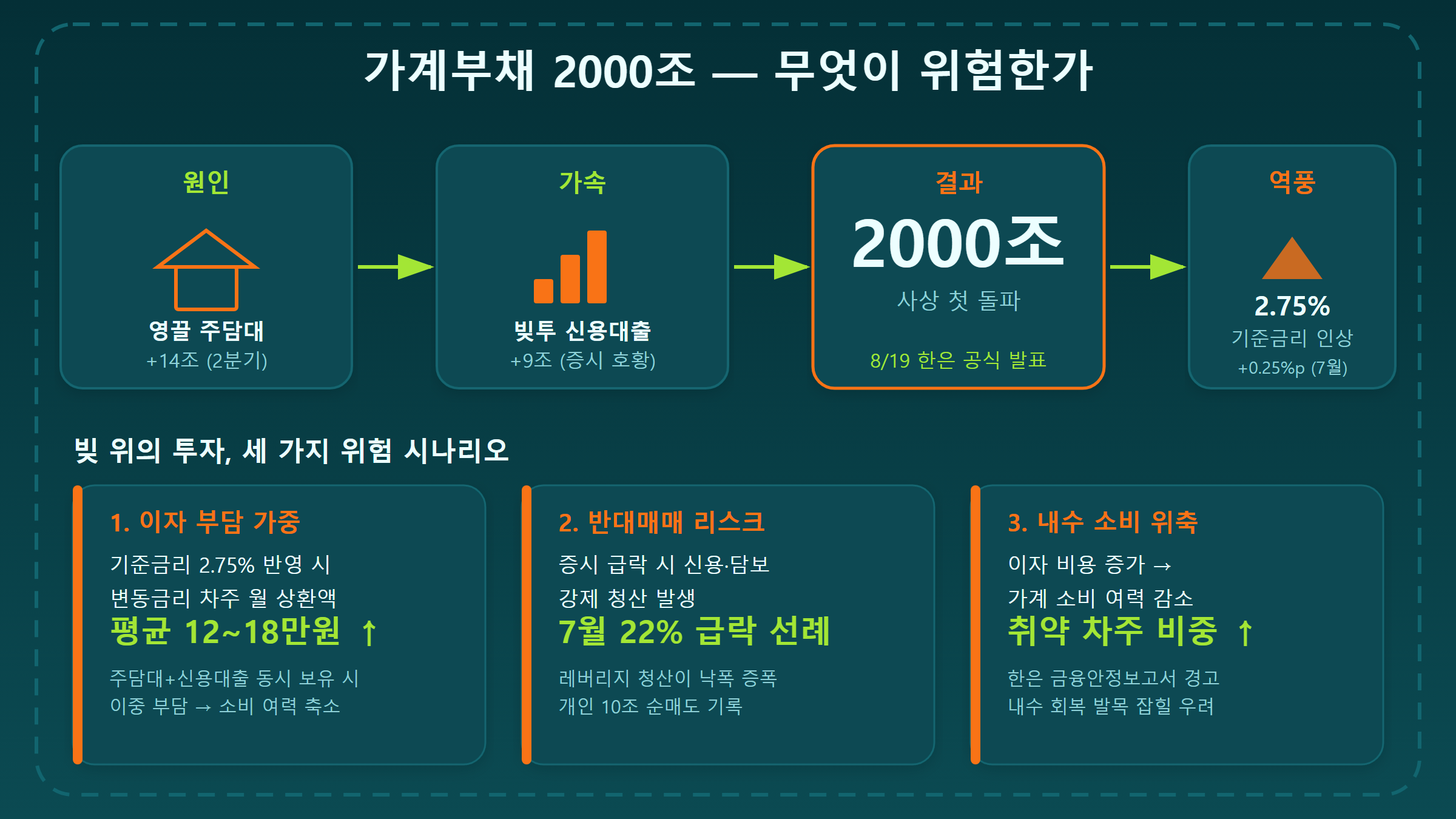 가계대출 증가 구조 분석 차트