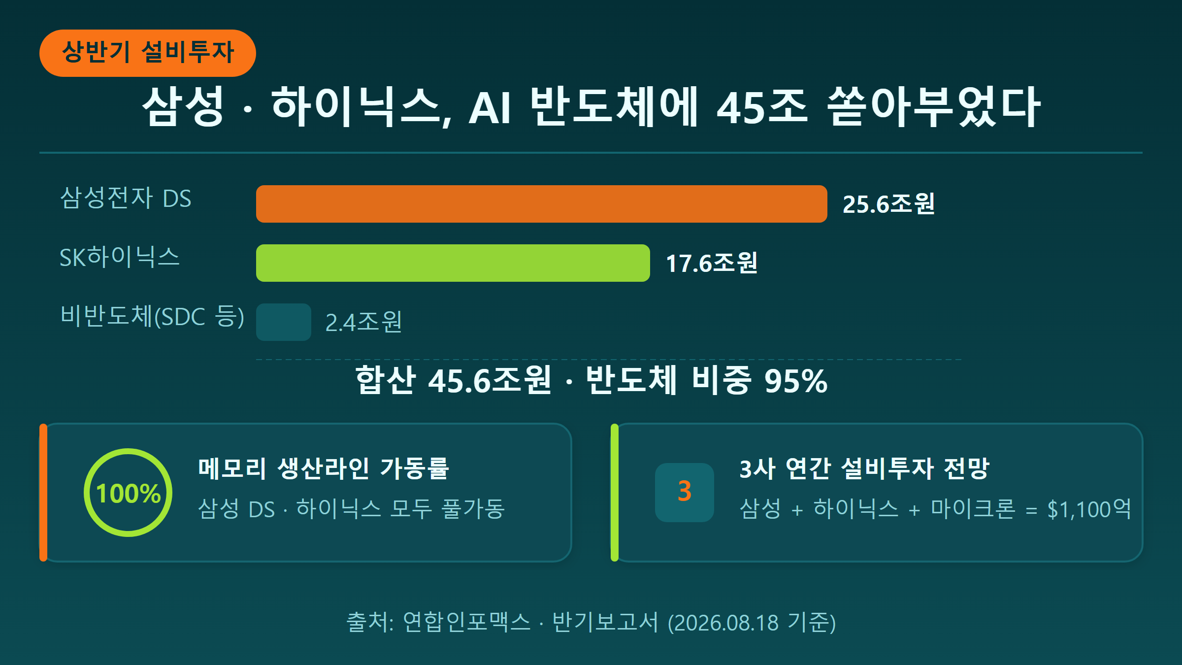 삼성전자 SK하이닉스 상반기 설비투자 45조원 인포그래픽