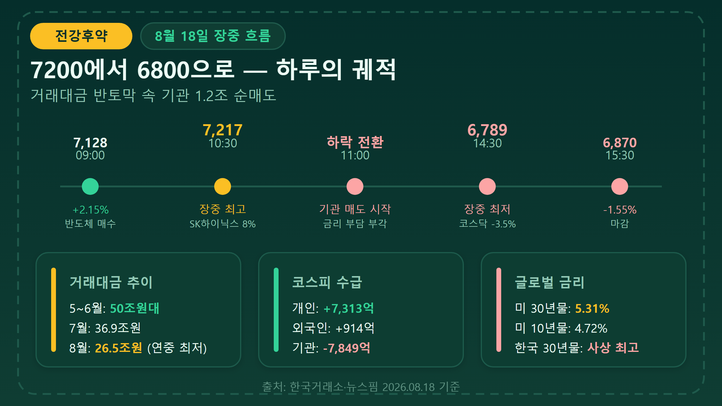 8월 18일 전강후약 장세 흐름도 인포그래픽