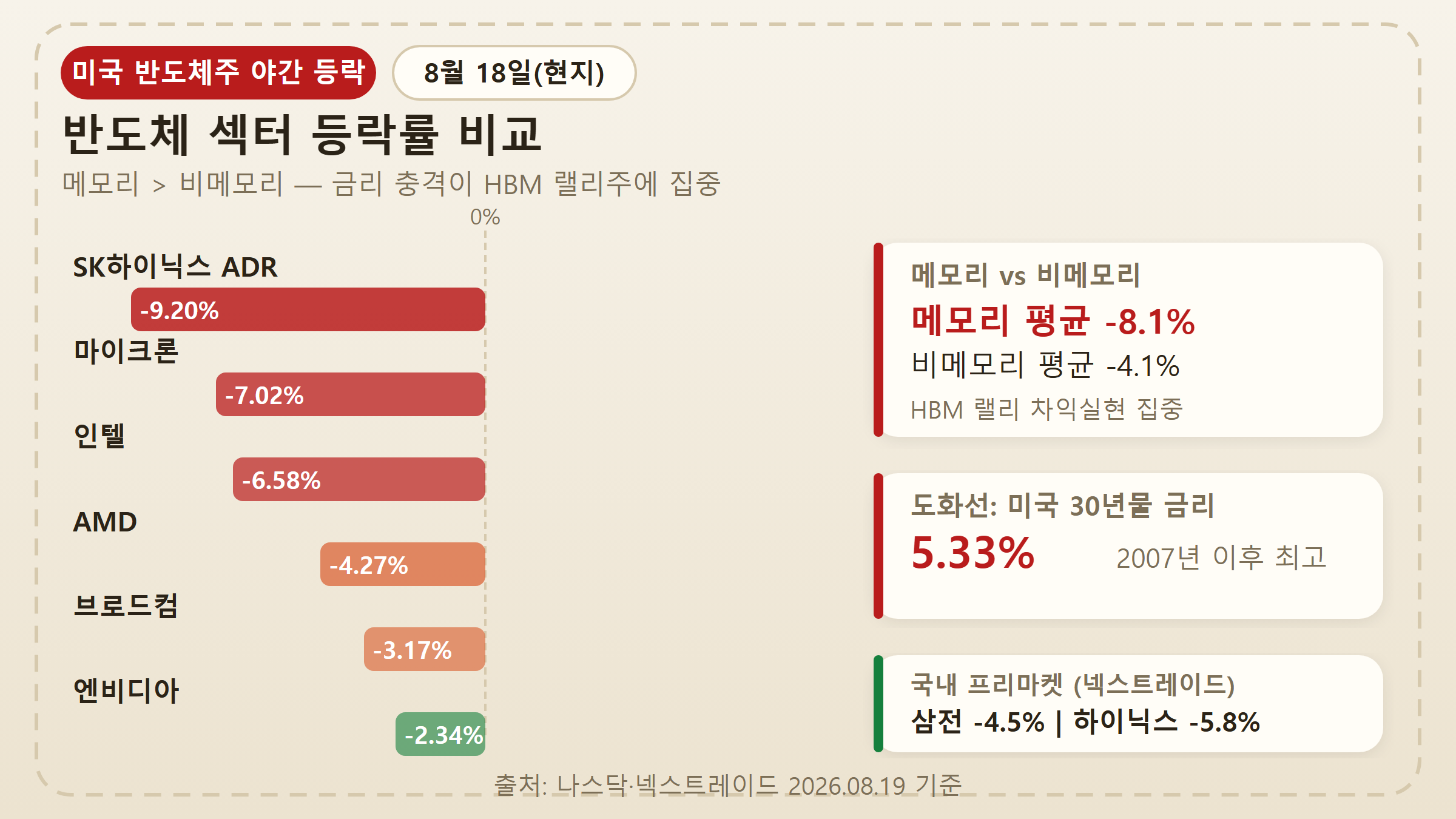 미국 반도체주 야간 등락률과 국내 프리마켓 반응을 비교한 인포그래픽