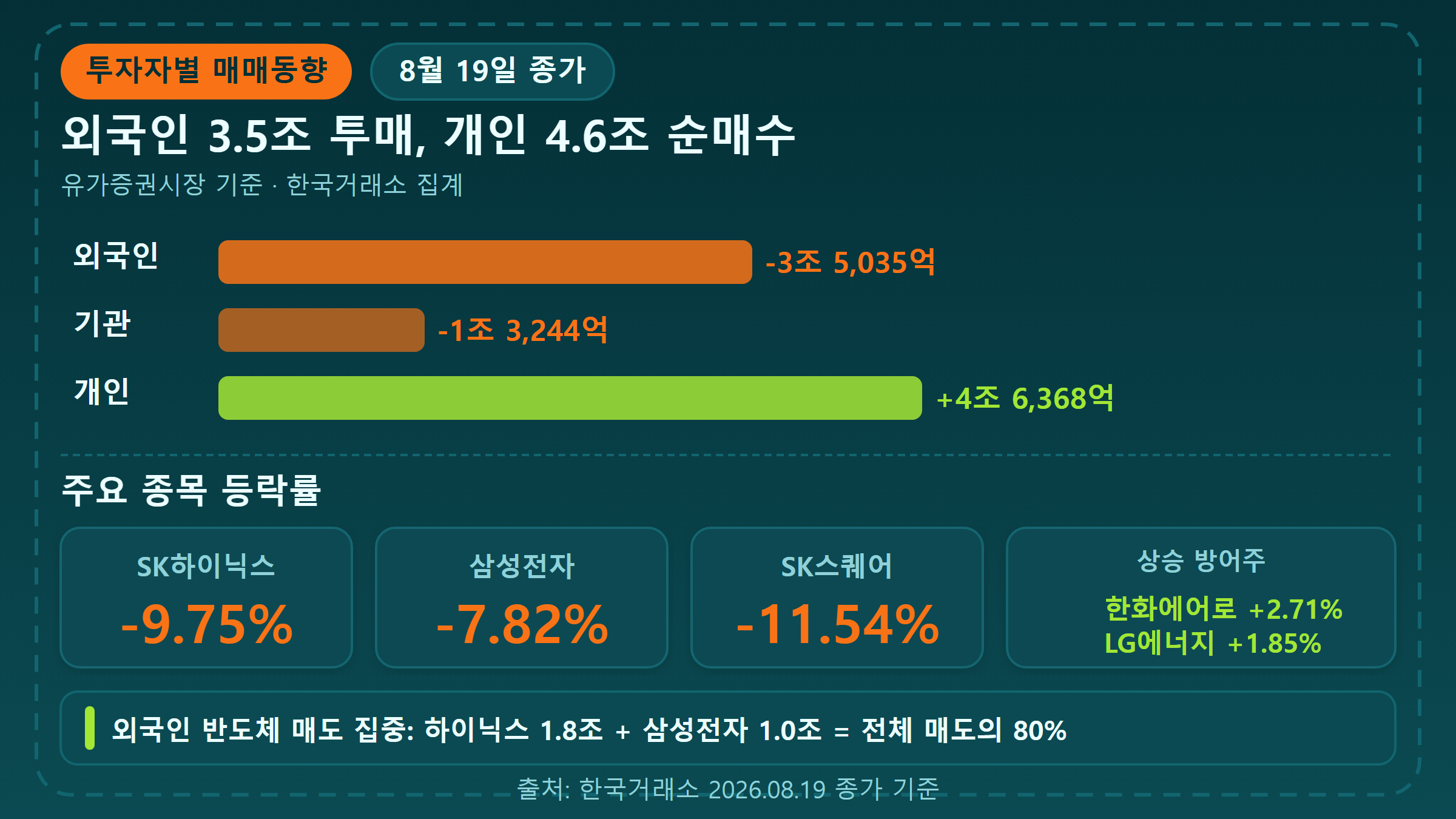 8월 19일 투자자별 매매 동향 및 종목별 등락률