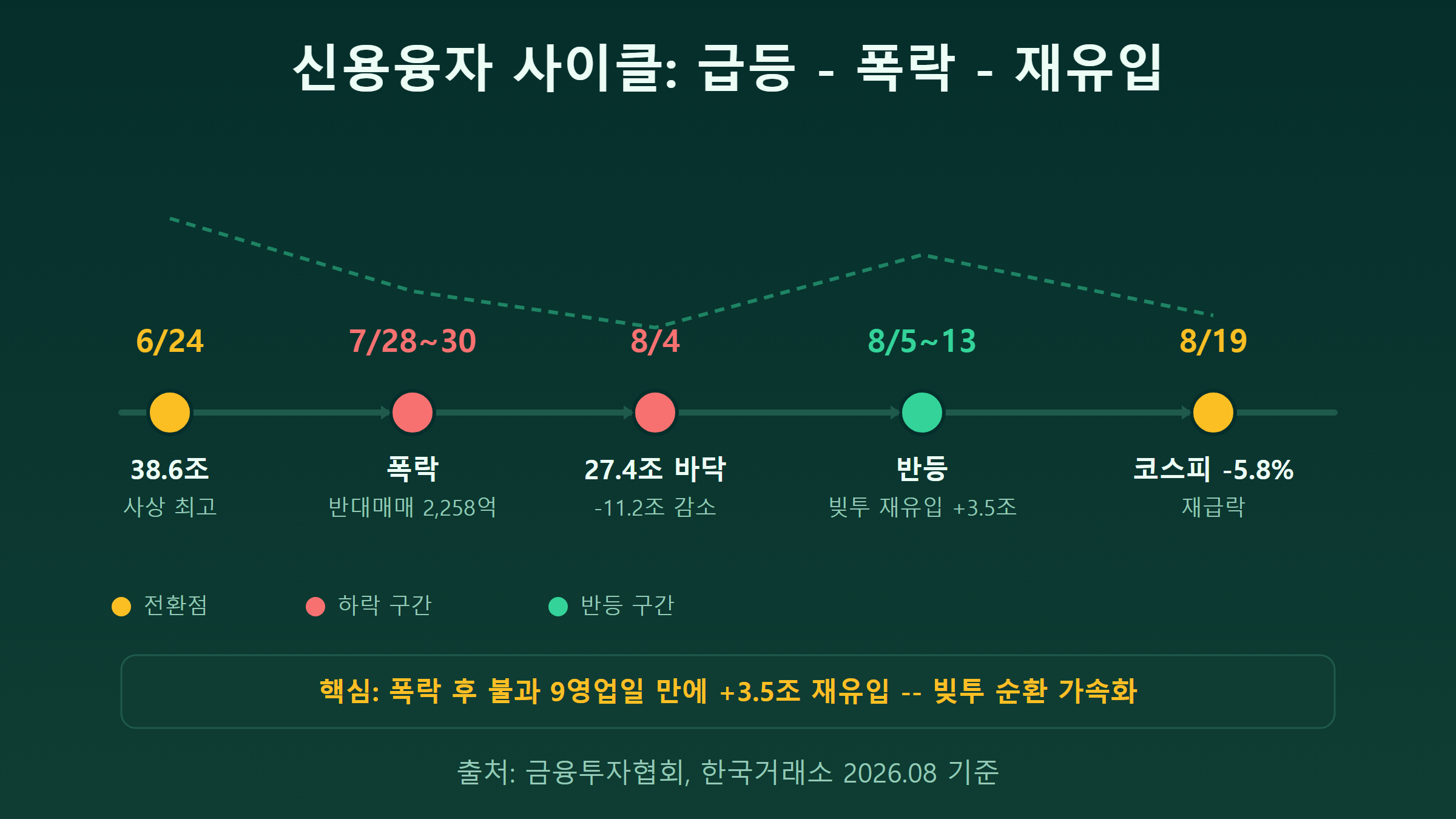 신용융자 잔고 변동 추이 그래프: 6월 38.6조에서 8월 초 27.4조로 급감 후 30.9조로 회복