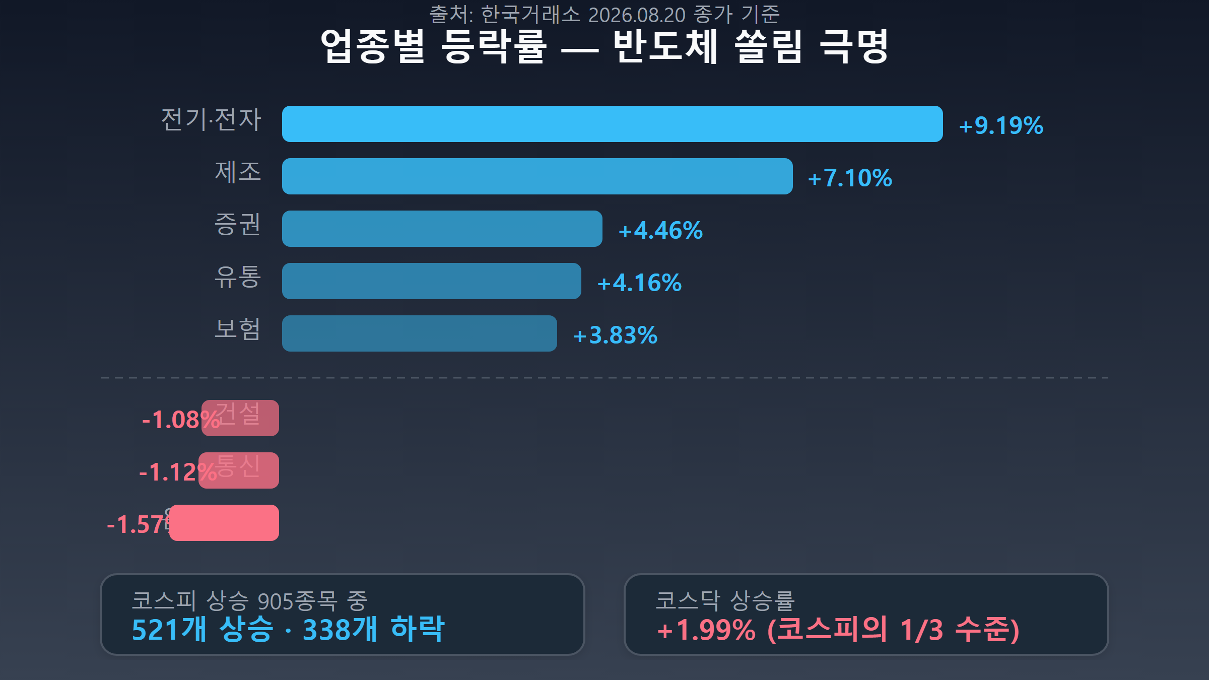 업종별 등락률 비교 인포그래픽