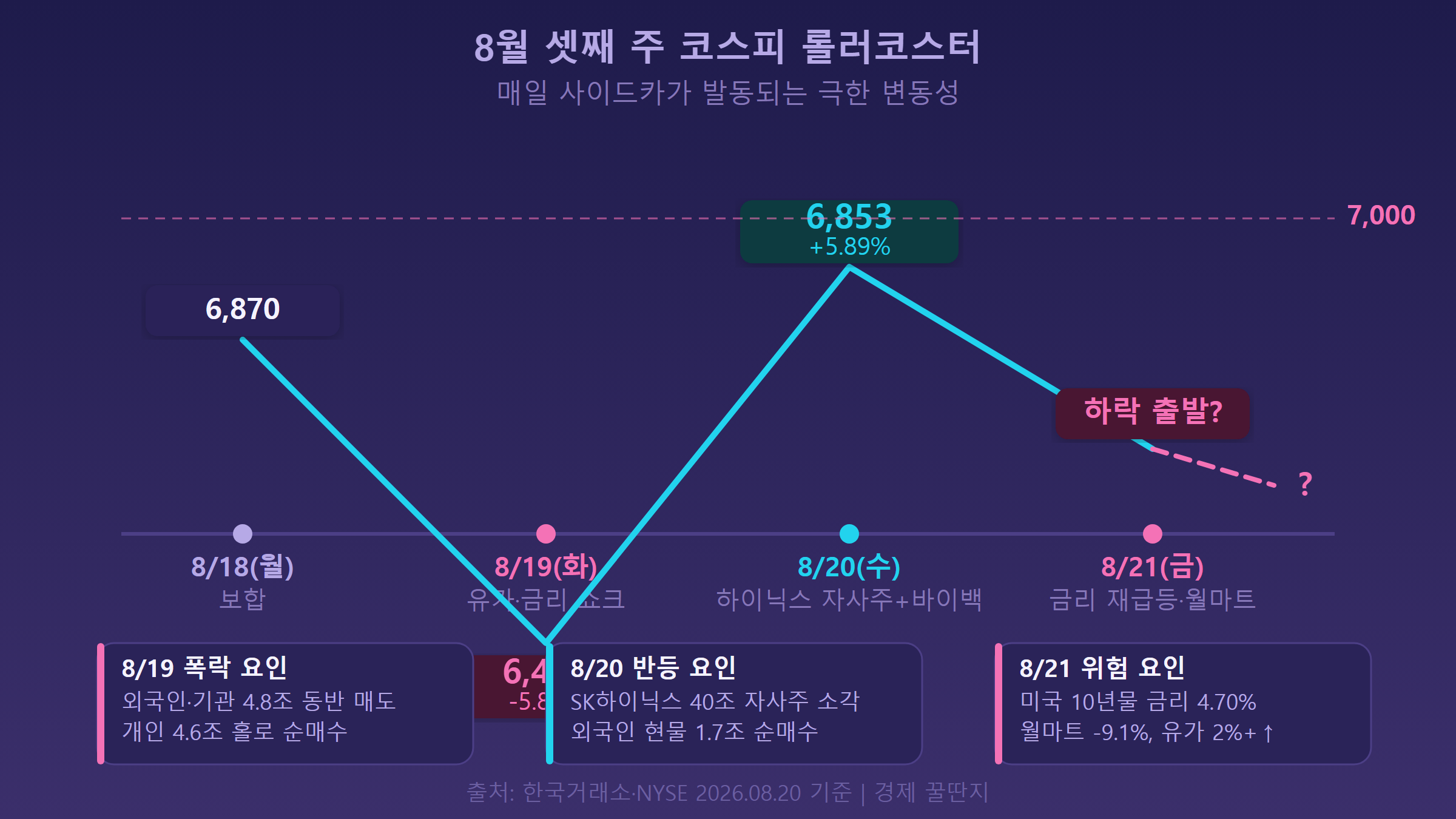 8월 18~20일 코스피 롤러코스터 흐름과 주요 이벤트 타임라인