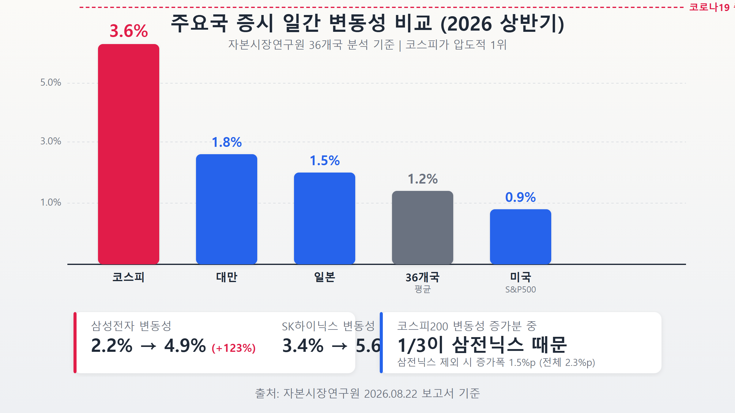 코스피 변동성 비교 차트