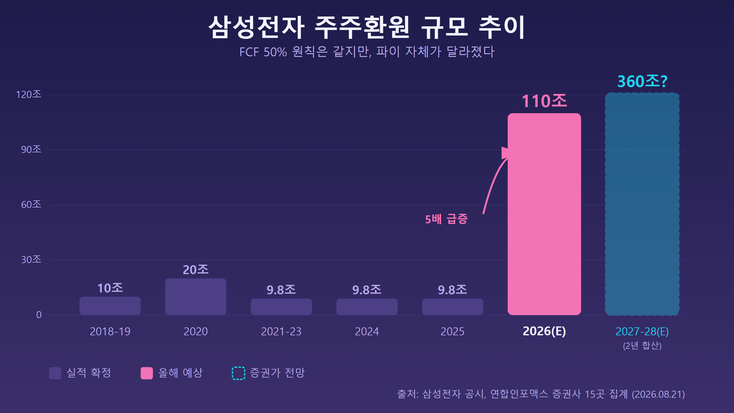 삼성전자 주주환원 규모 추이 차트
