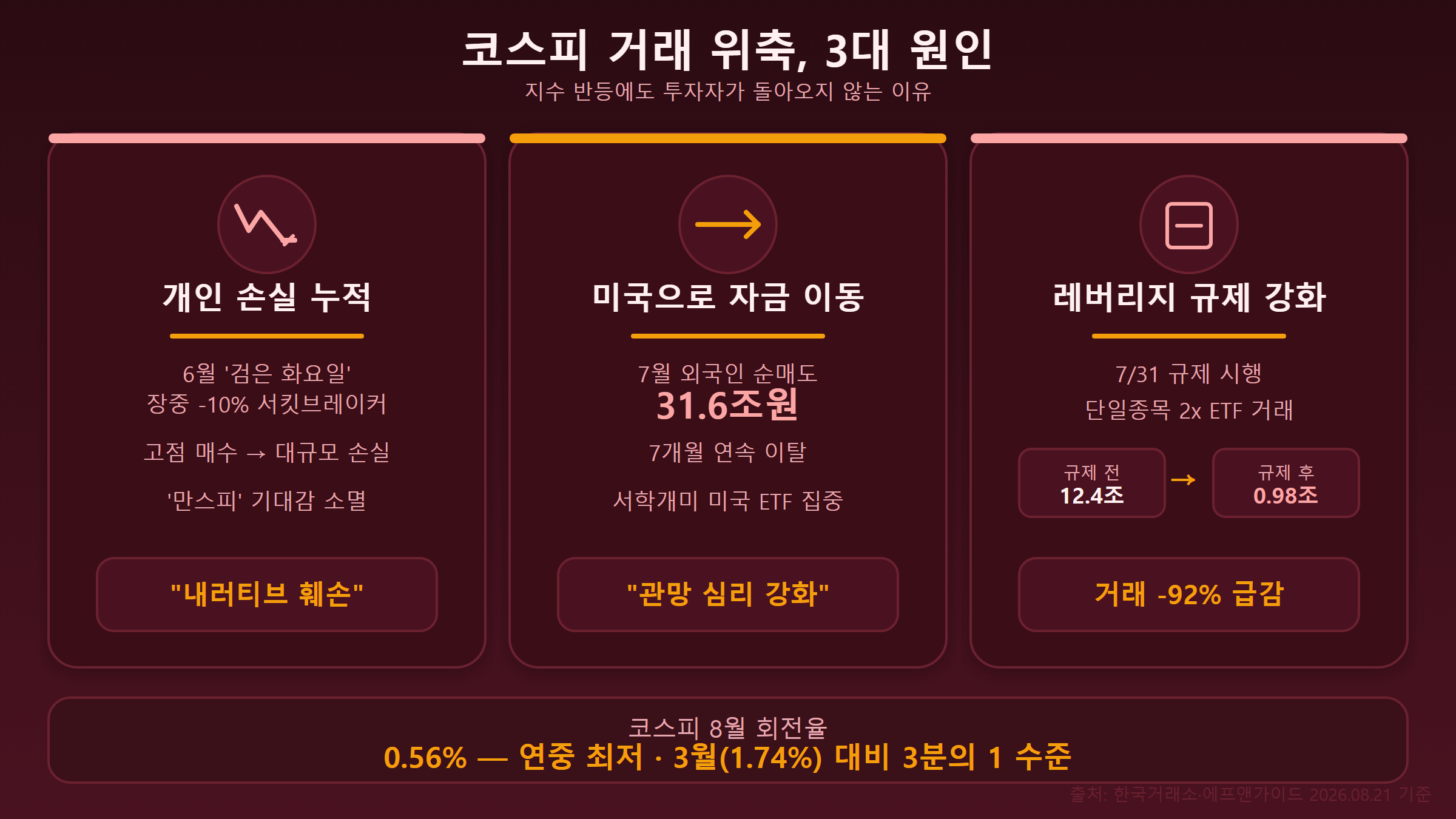 코스피 거래 위축 3대 요인 — 손실 누적, 자금 이탈, 레버리지 규제