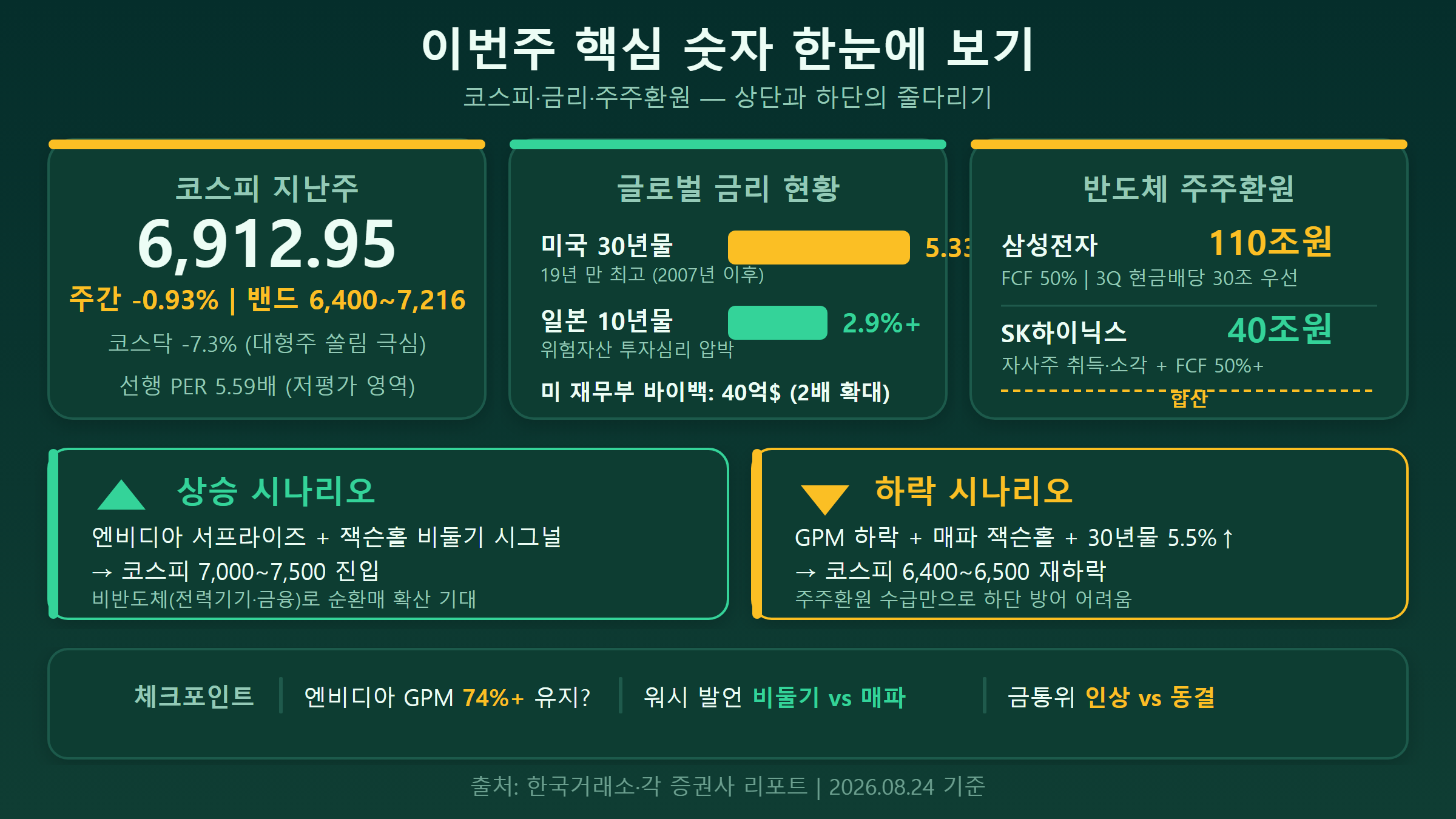 이번주 핵심 이벤트와 코스피 시나리오