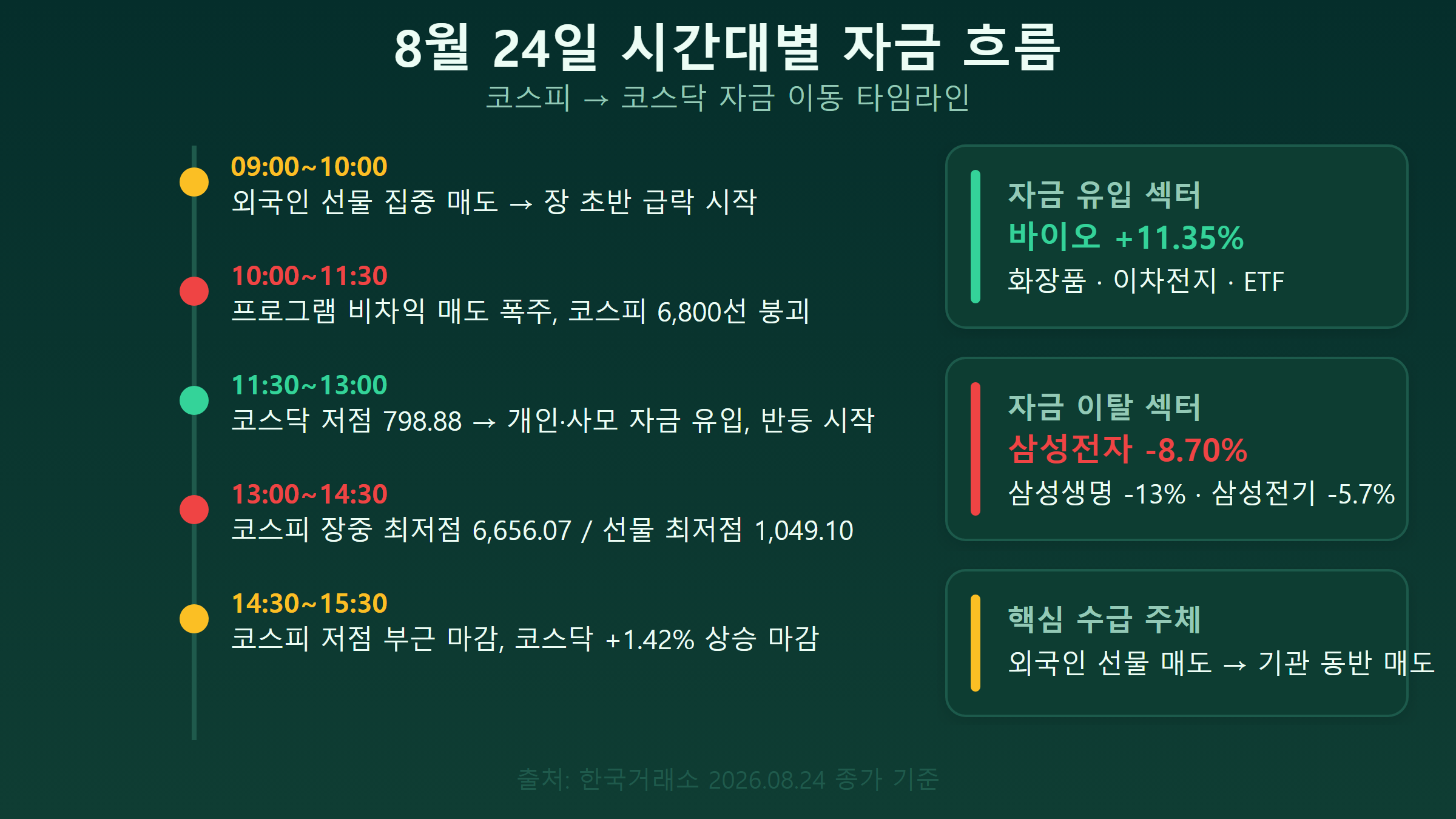 8월 24일 시간대별 자금 흐름과 디커플링 인포그래픽