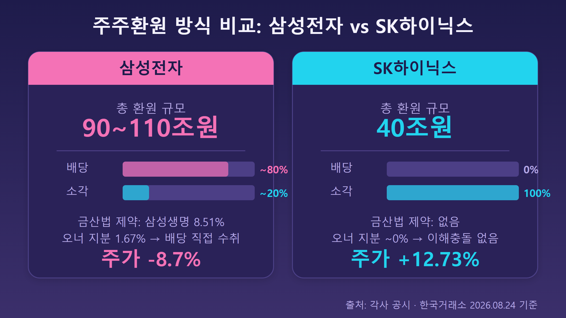 삼성전자 vs SK하이닉스 주주환원 비교 인포그래픽