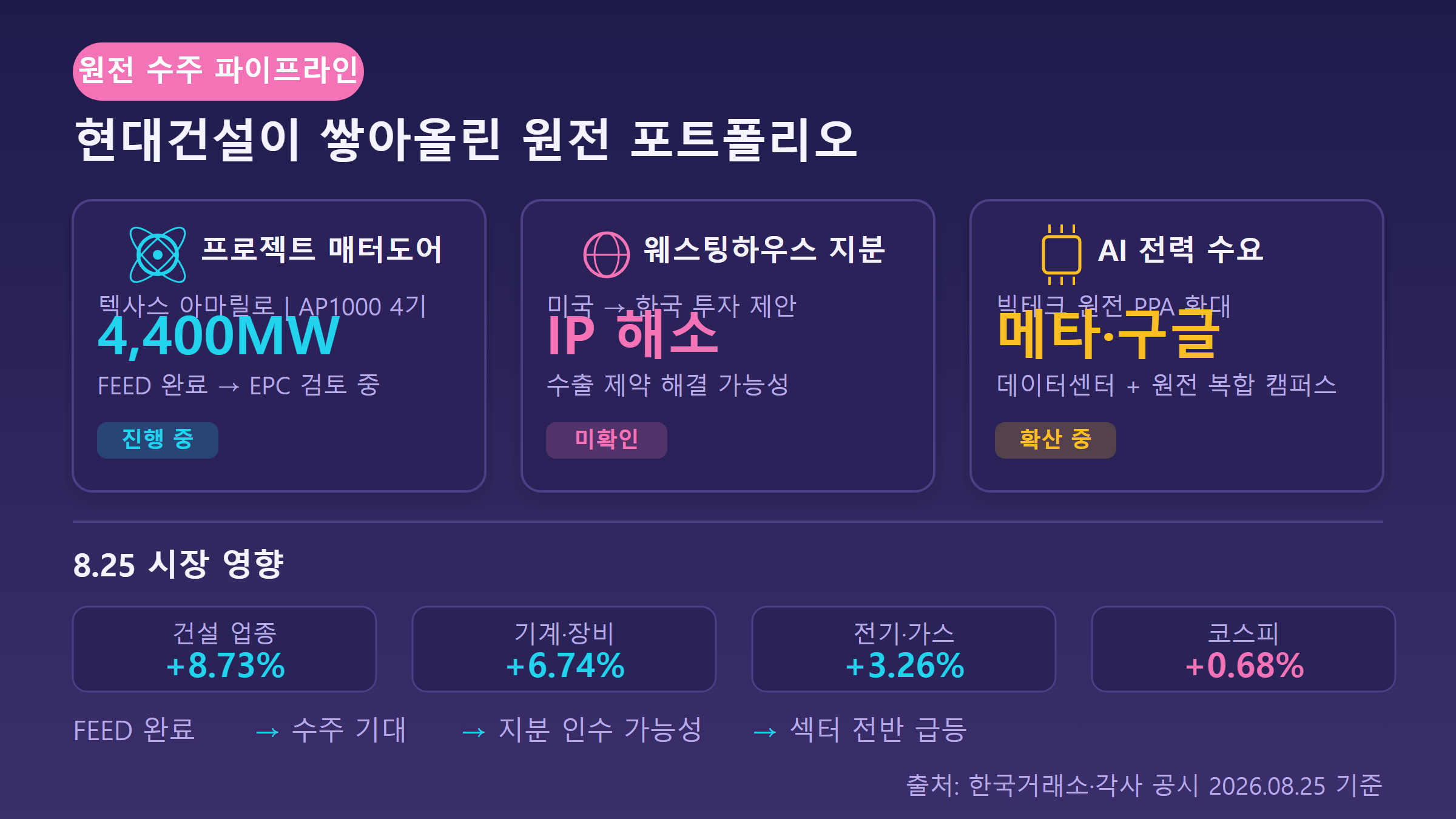 원전 프로젝트 파이프라인 요인 정리 인포그래픽