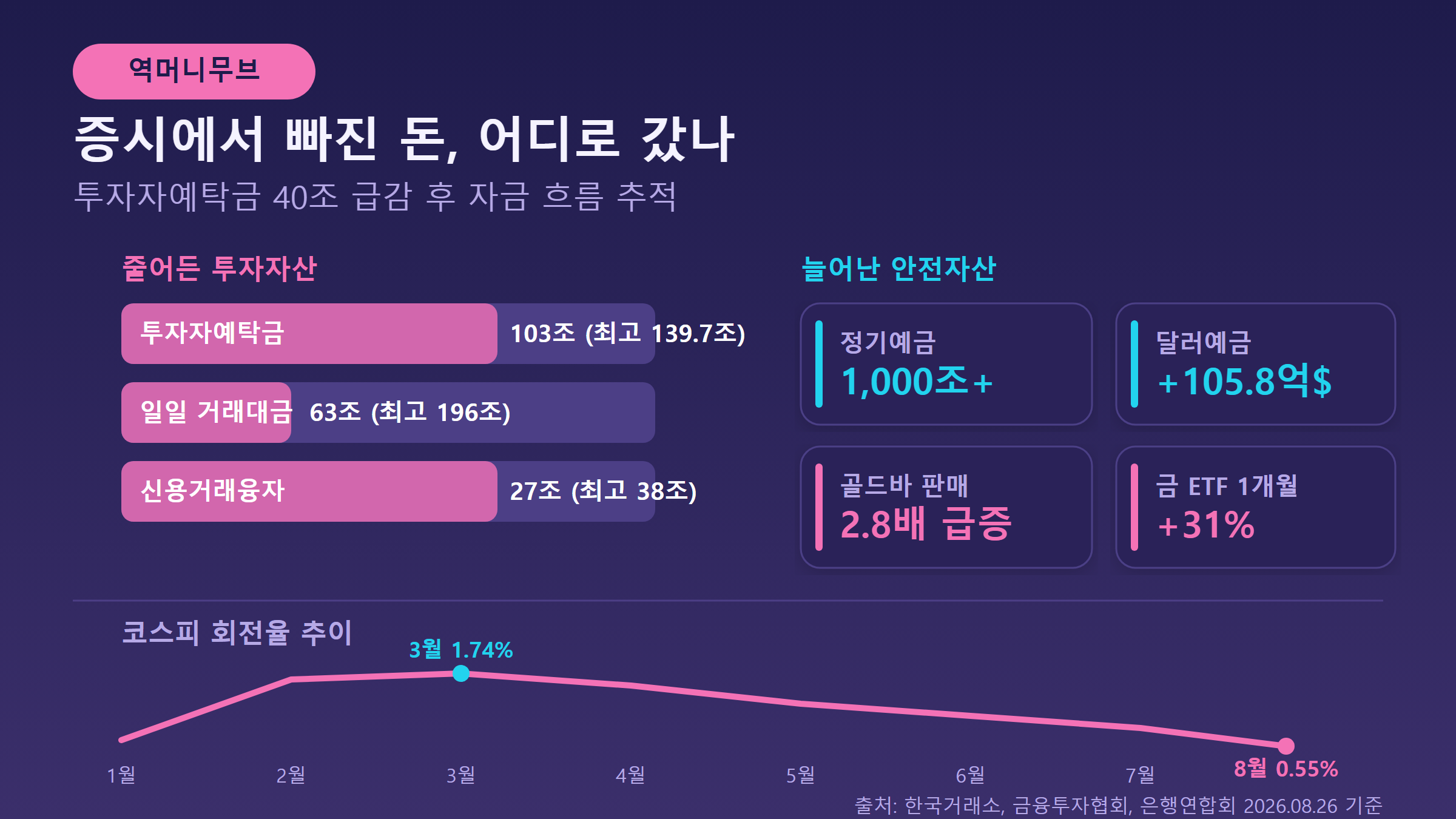 역머니무브 자금 흐름 — 예금 1000조, 금·달러 대이동 인포그래픽