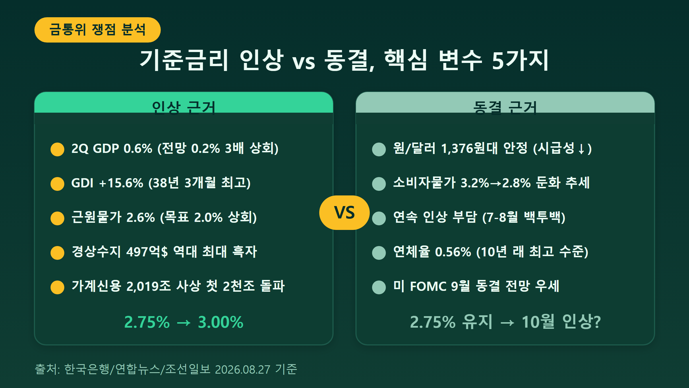 금통위 기준금리 인상 vs 동결 요인 비교 인포그래픽