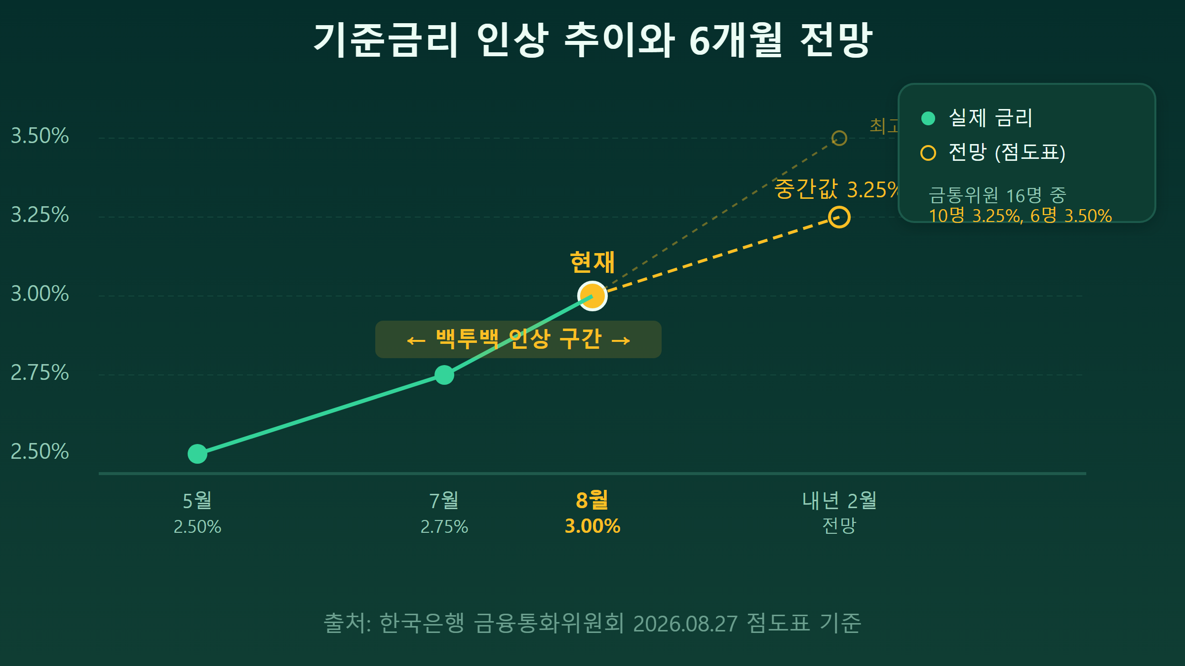 기준금리 인상 추이와 전망 인포그래픽