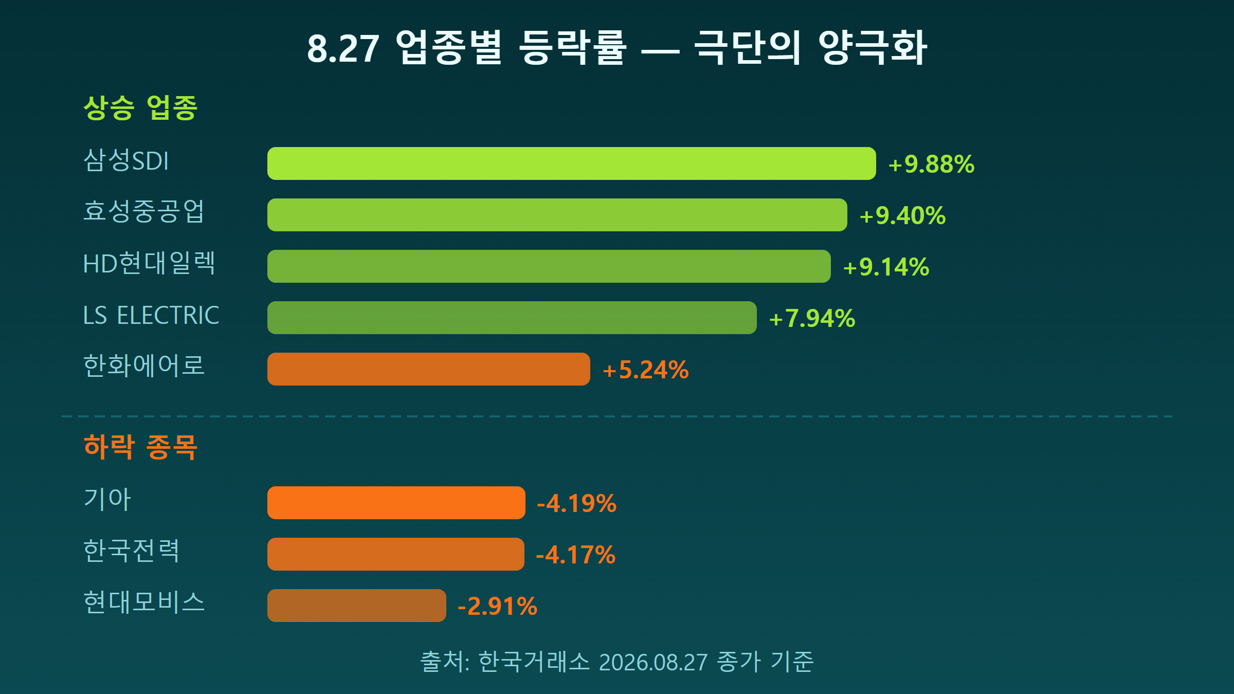 8월 27일 업종별 등락률 비교 인포그래픽