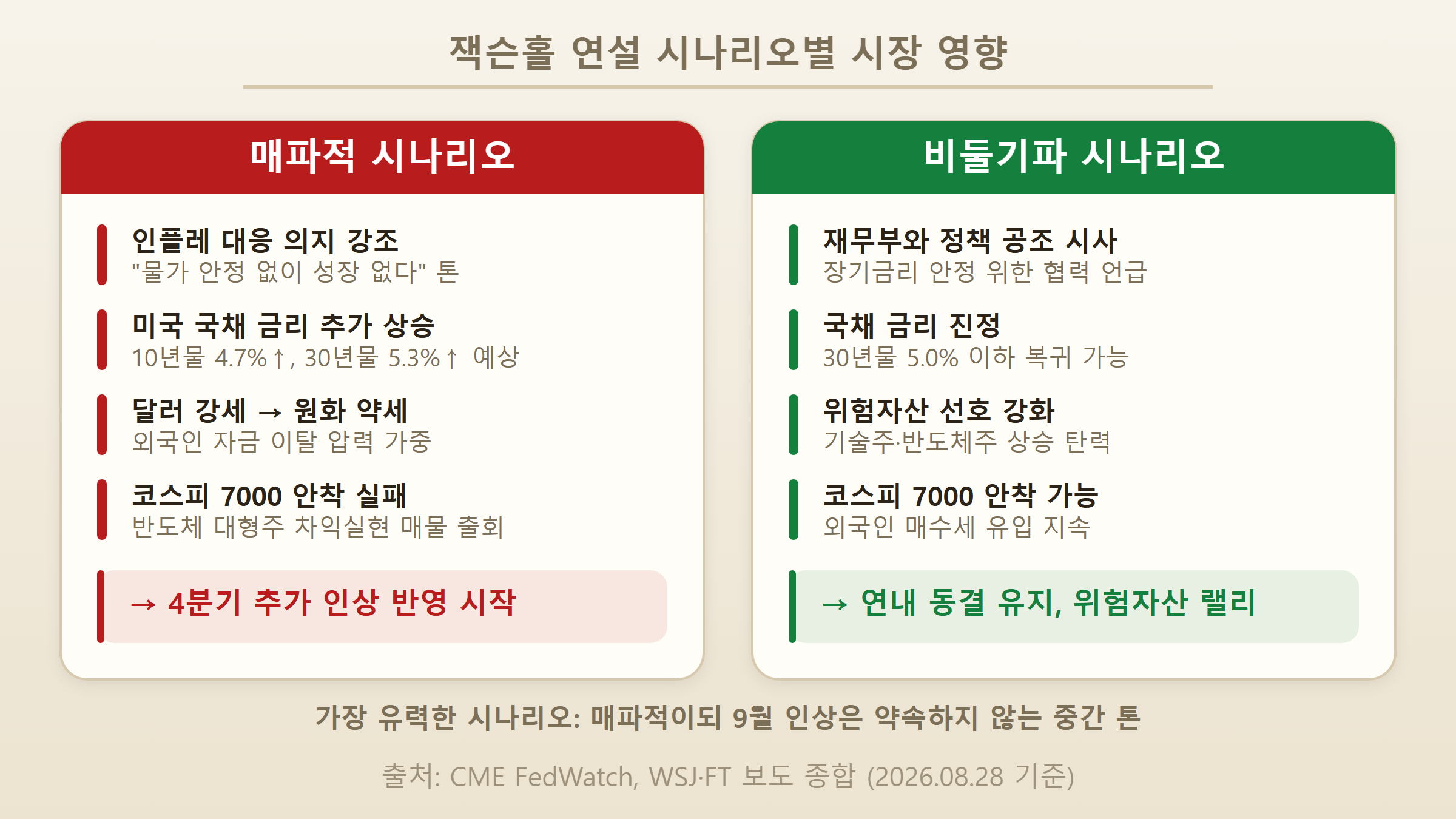 잭슨홀 시나리오별 시장 영향 인포그래픽