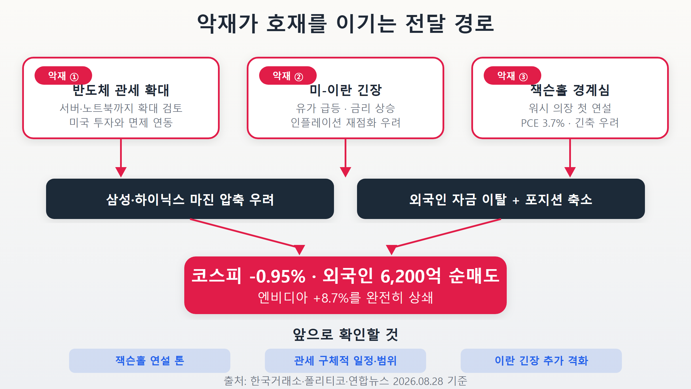 코스피 3중 악재 구조 분석 인포그래픽