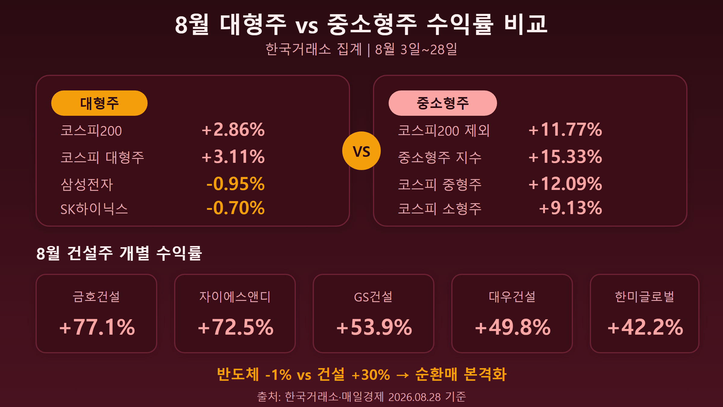 8월 대형주 vs 중소형주 수익률 비교
