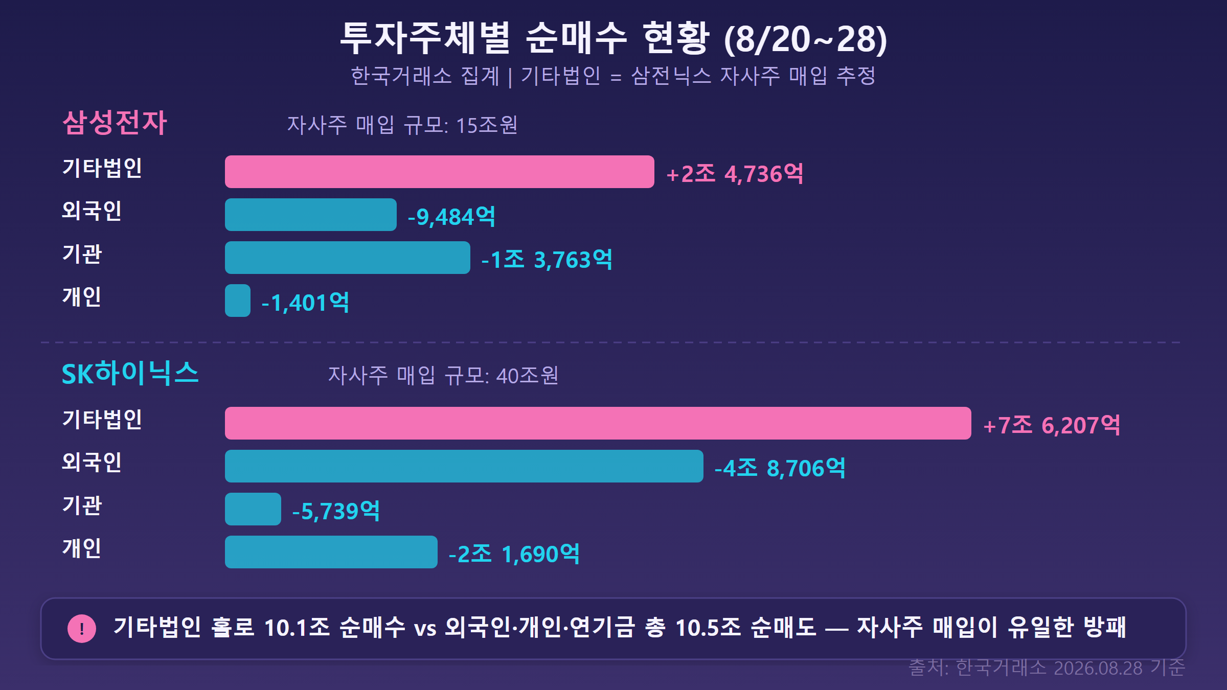 삼전닉스 자사주 매입 일정과 수급 흐름 인포그래픽