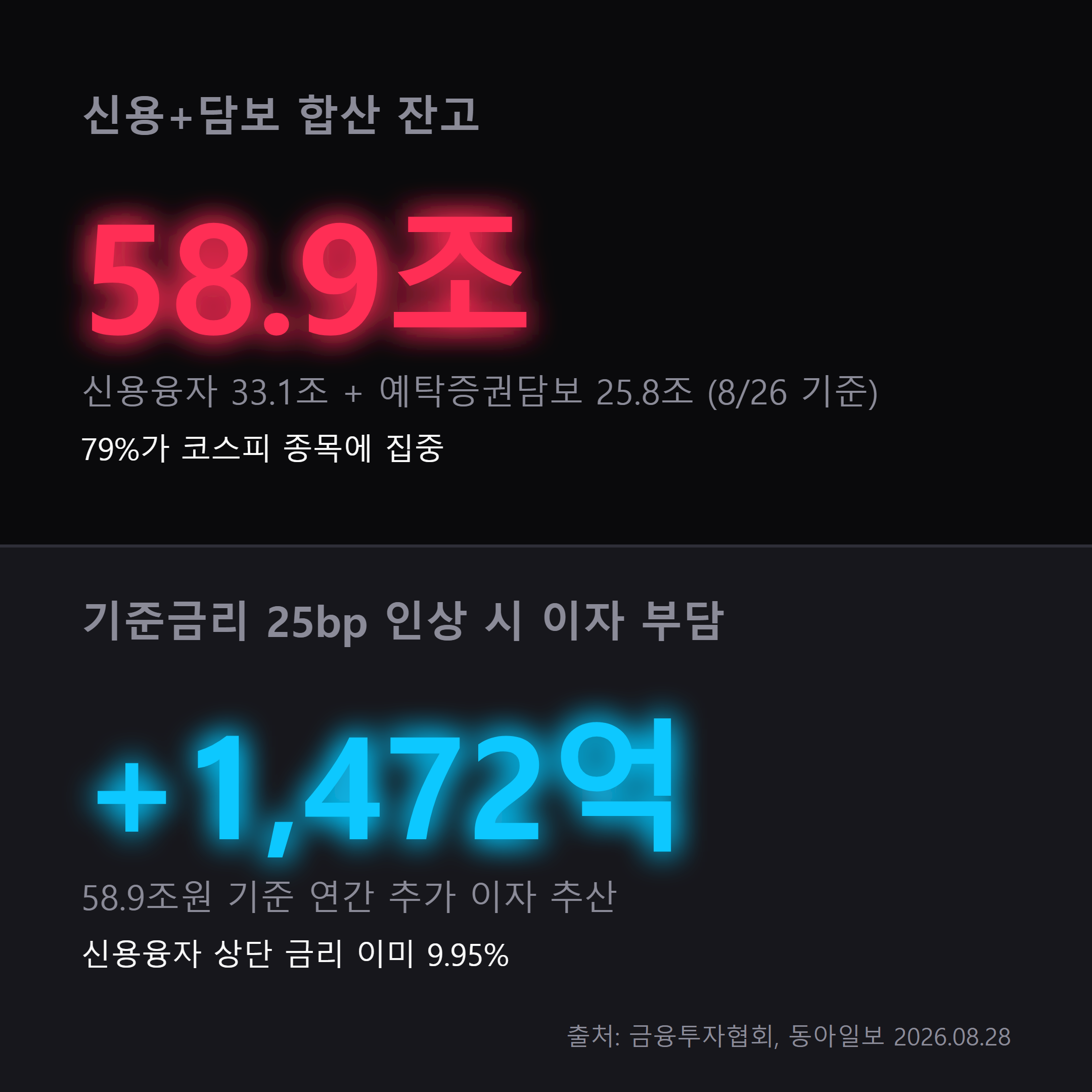 빚투 잔고와 이자 부담 인포그래픽