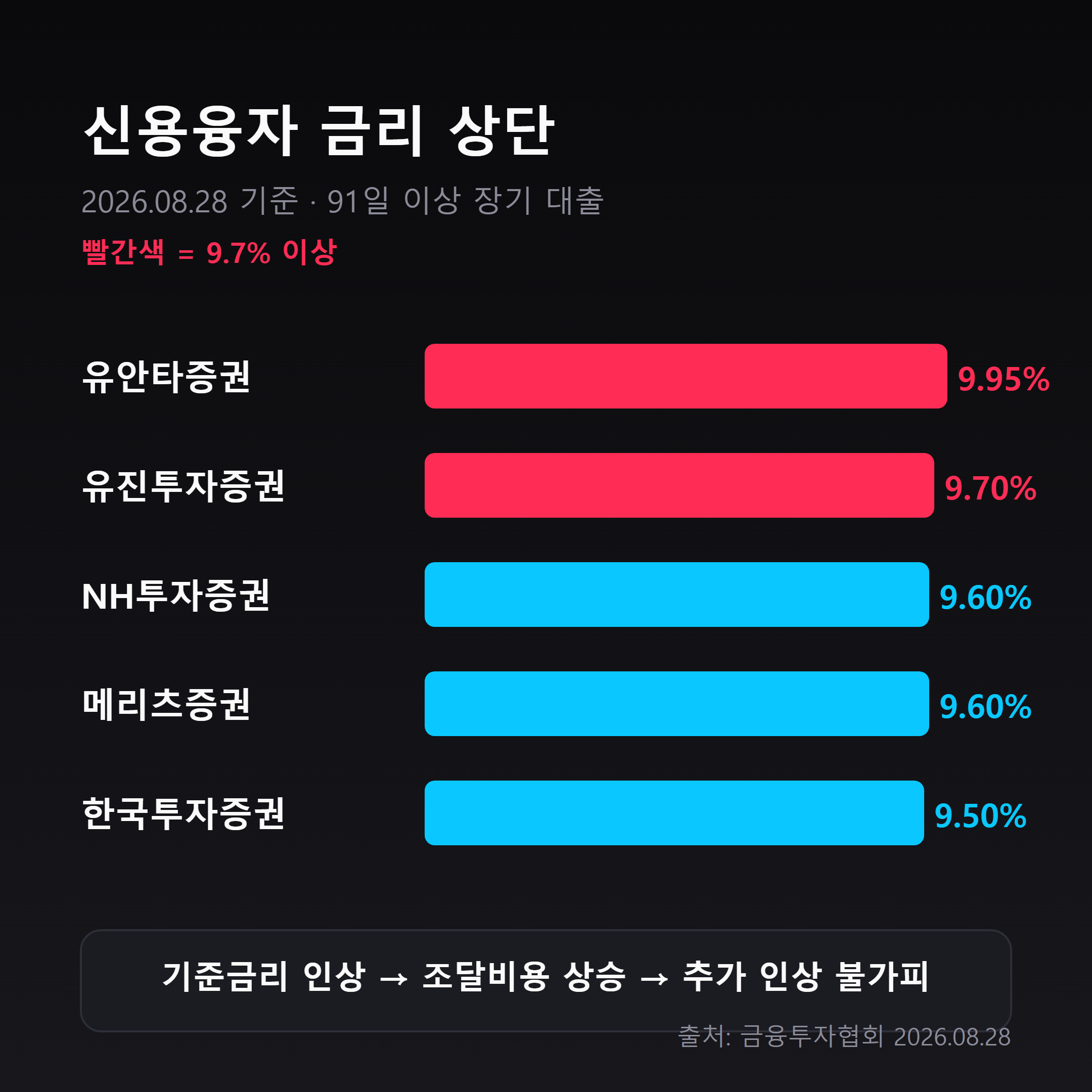 코스피 하락과 빚투 양면 압박 인포그래픽