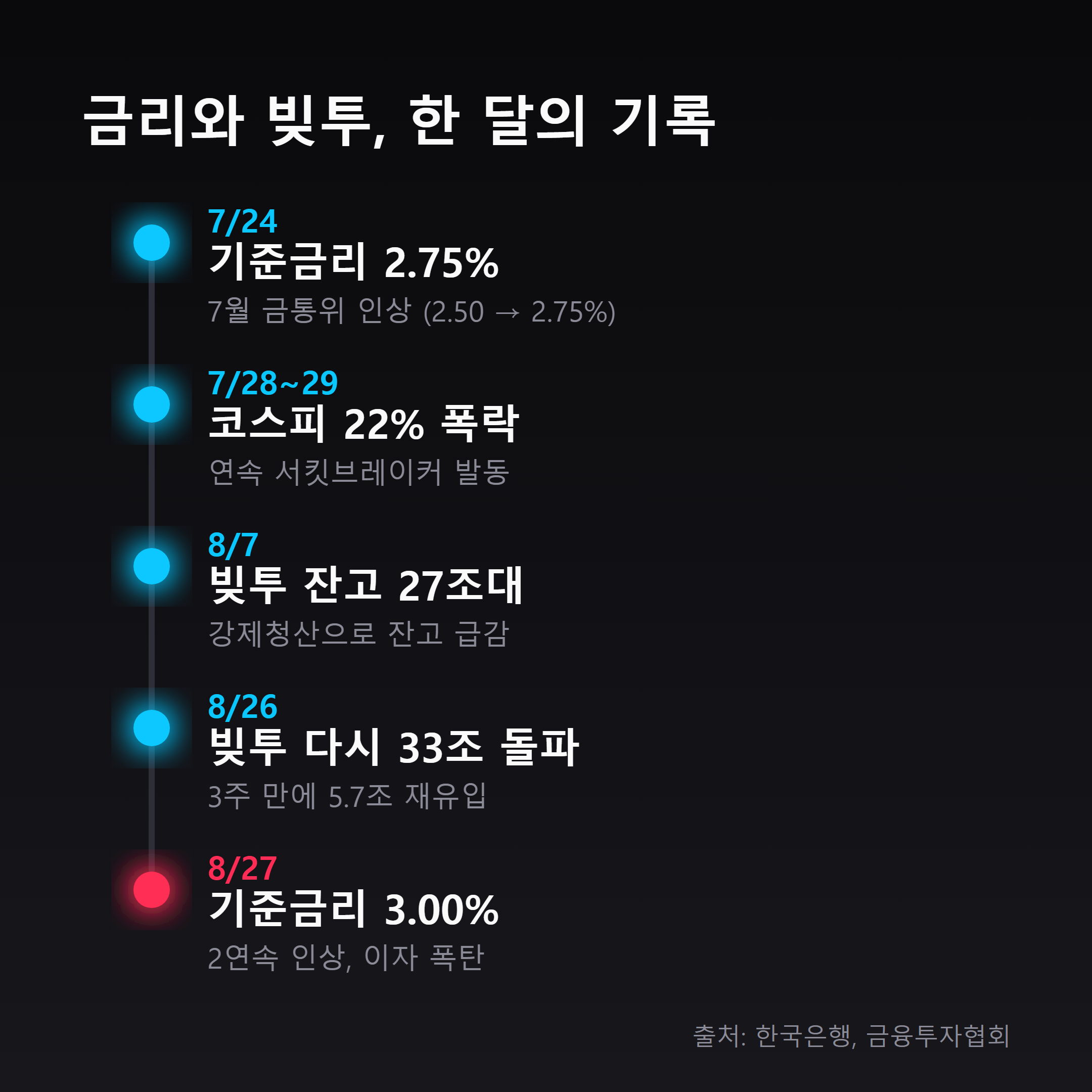향후 확인할 일정 타임라인 인포그래픽