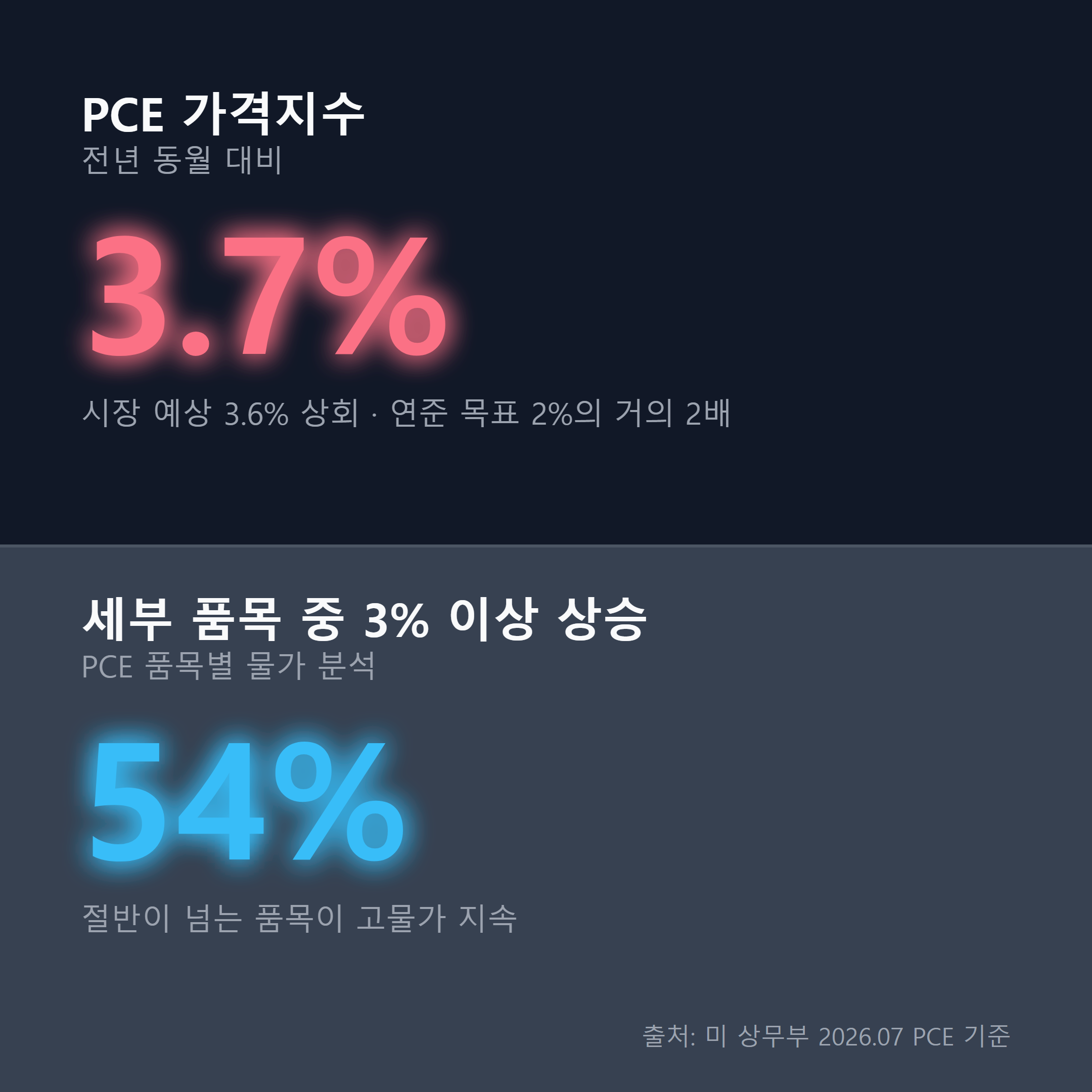 PCE 3.7% 핵심 수치 인포그래픽