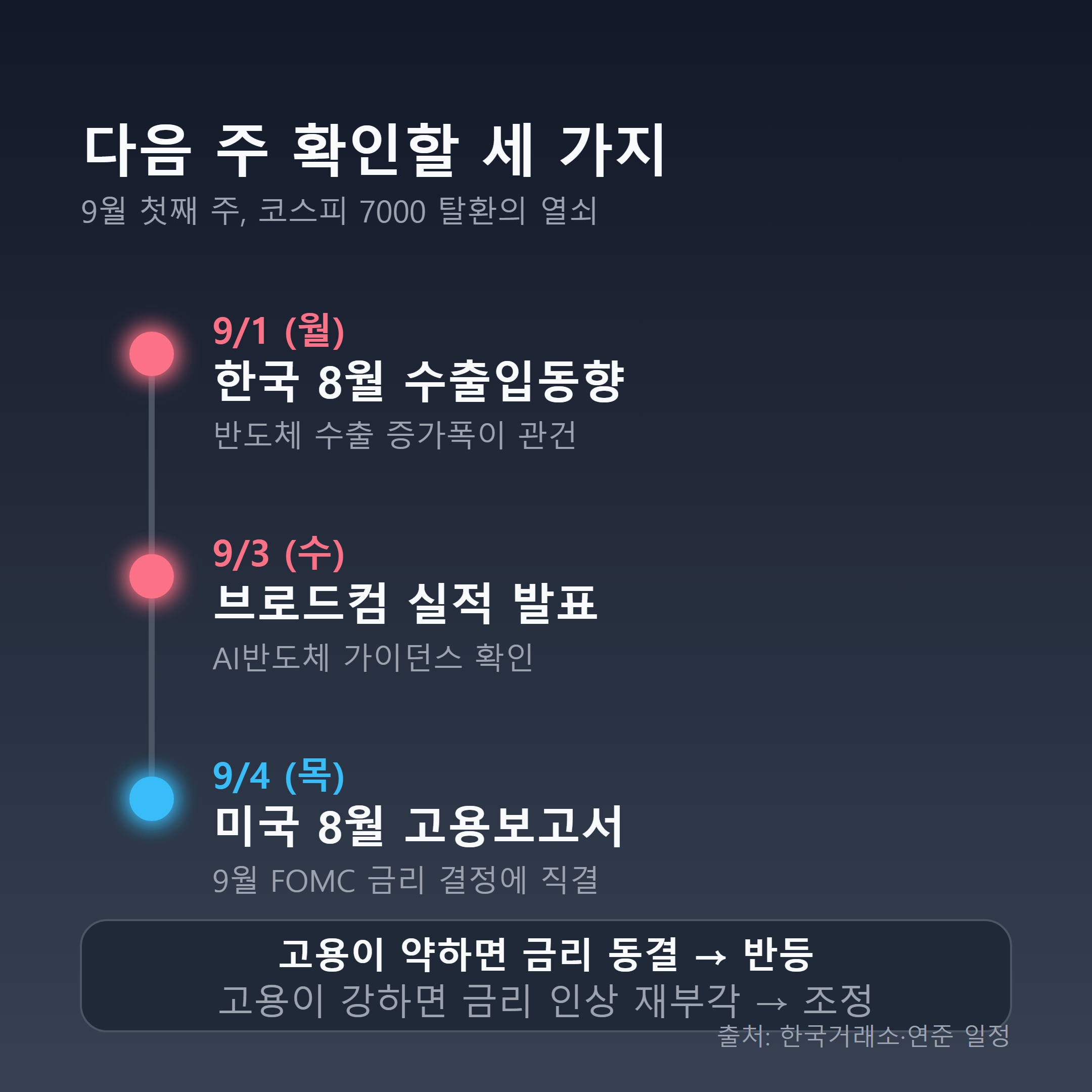 다음 주 확인할 지표 인포그래픽