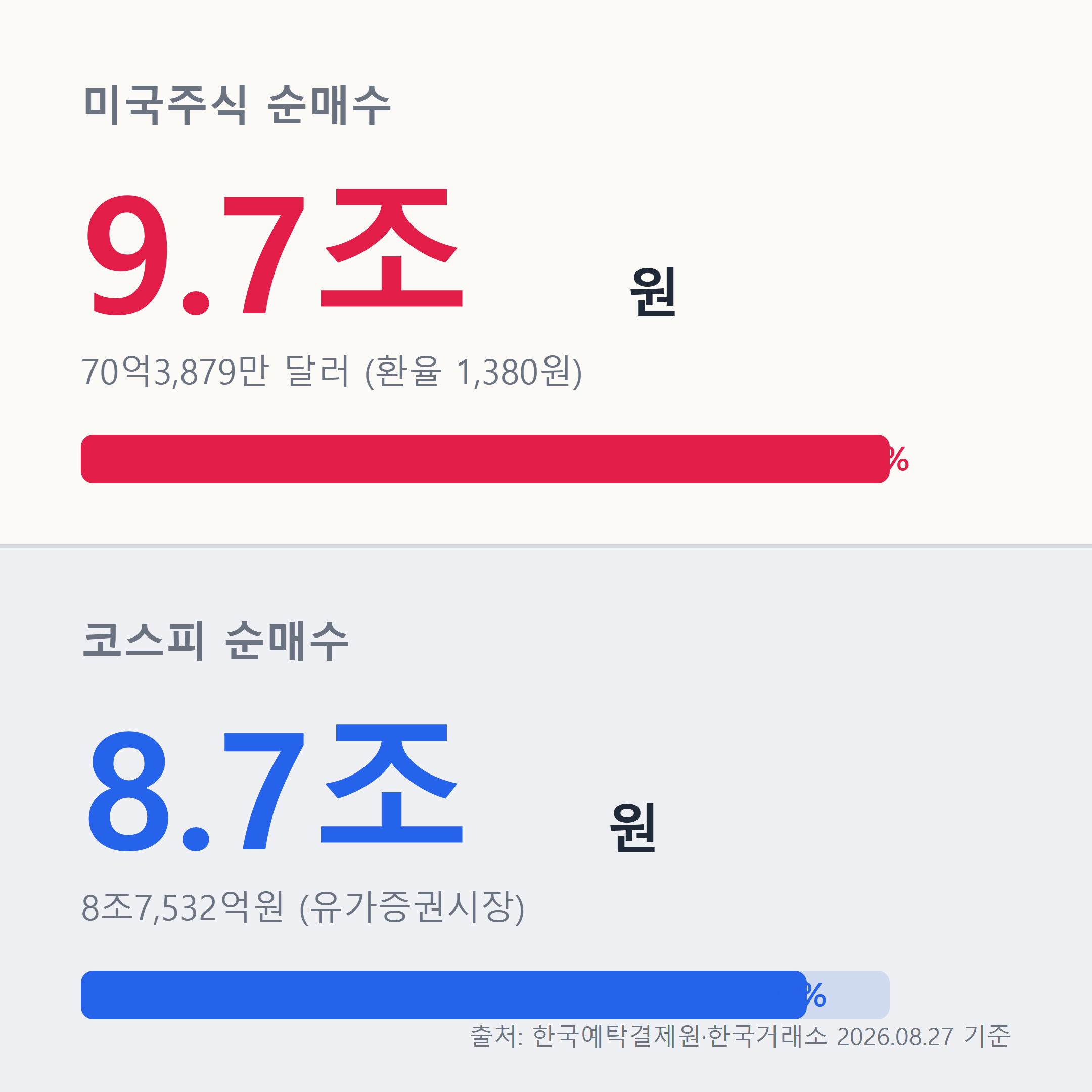 미국주식 10조원 vs 코스피 8.7조원 비교 인포그래픽