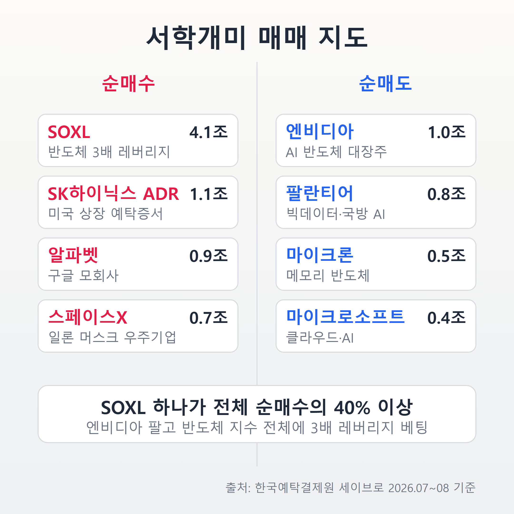 서학개미 순매수 순매도 종목 랭킹