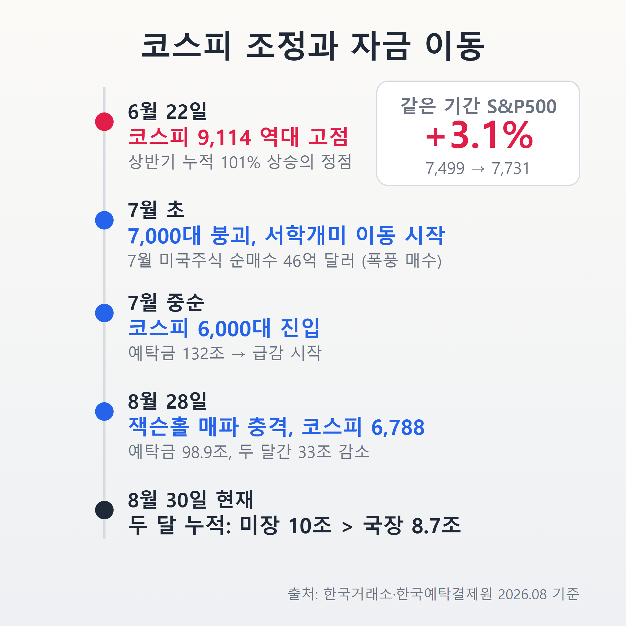 코스피 고점 이후 서학개미 자금 이동 타임라인