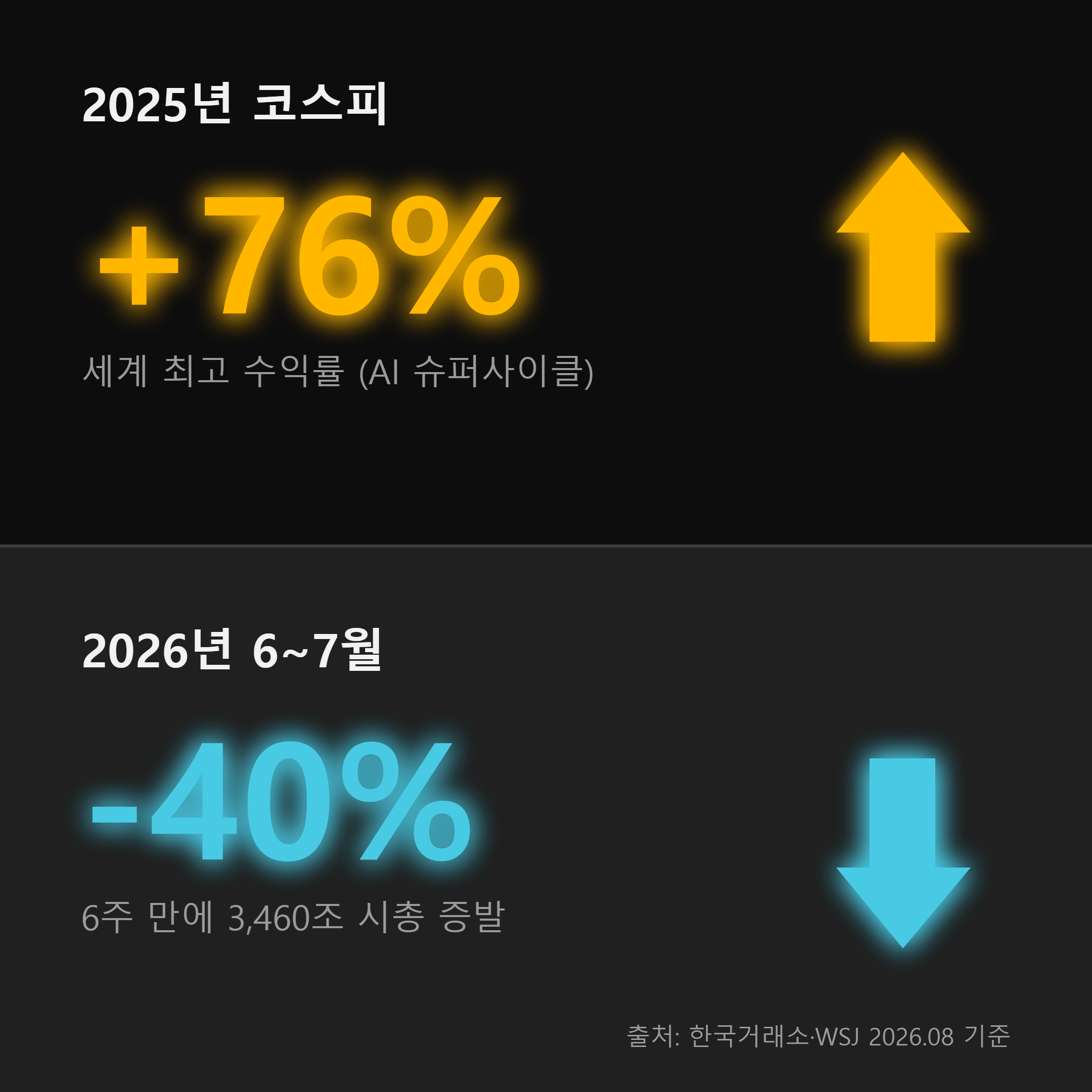 코스피 76% 상승 후 40% 폭락 대비 수치