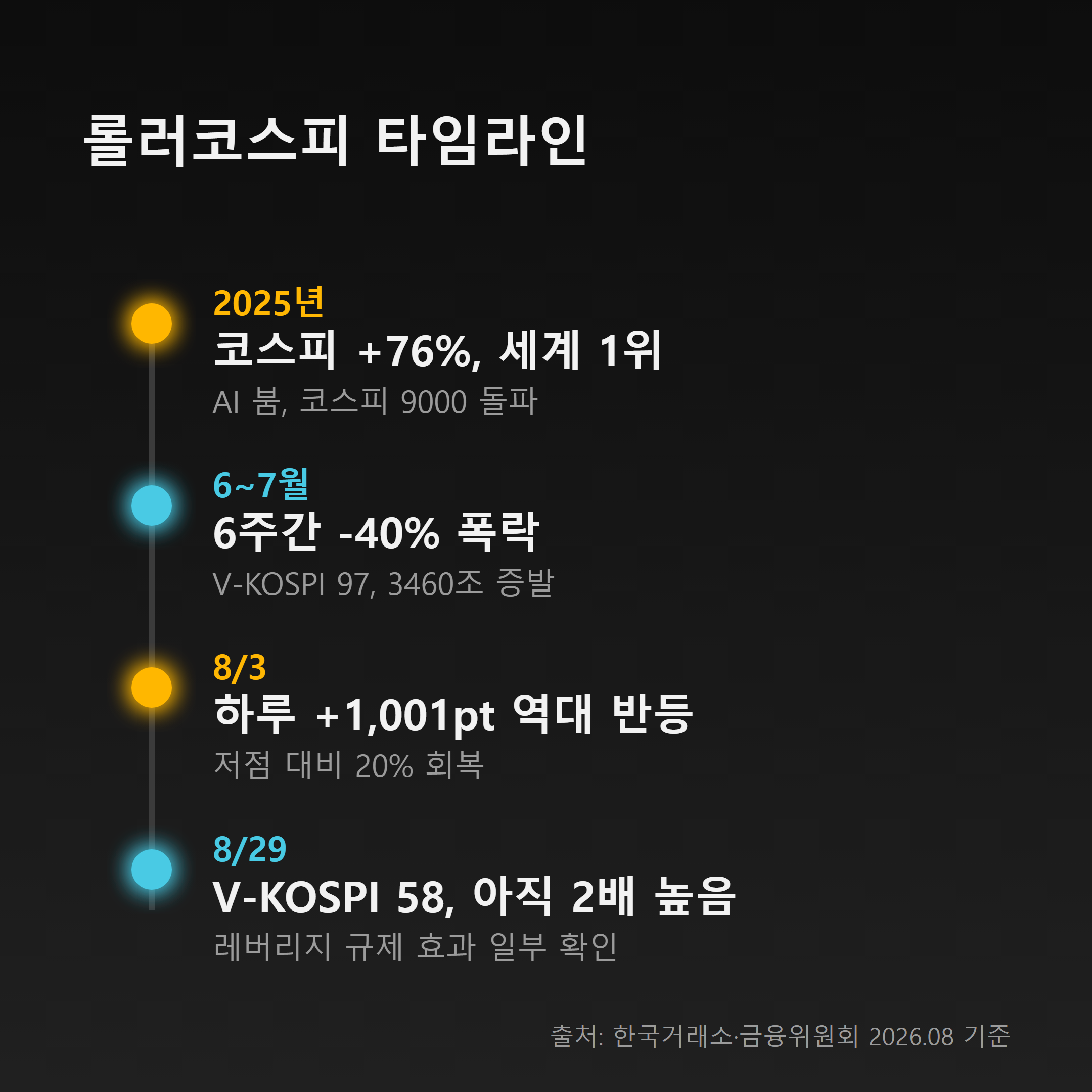 코스피 변동성 타임라인 2025-2026