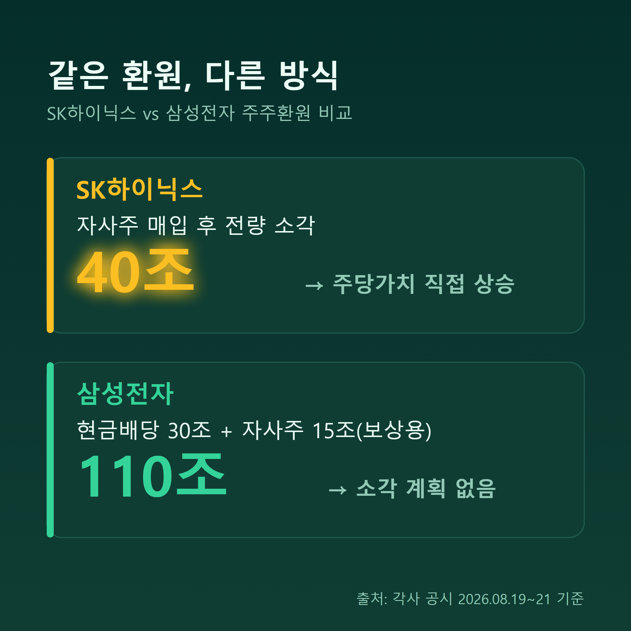 SK하이닉스 40조 자사주 소각 vs 삼성전자 110조 현금배당 비교