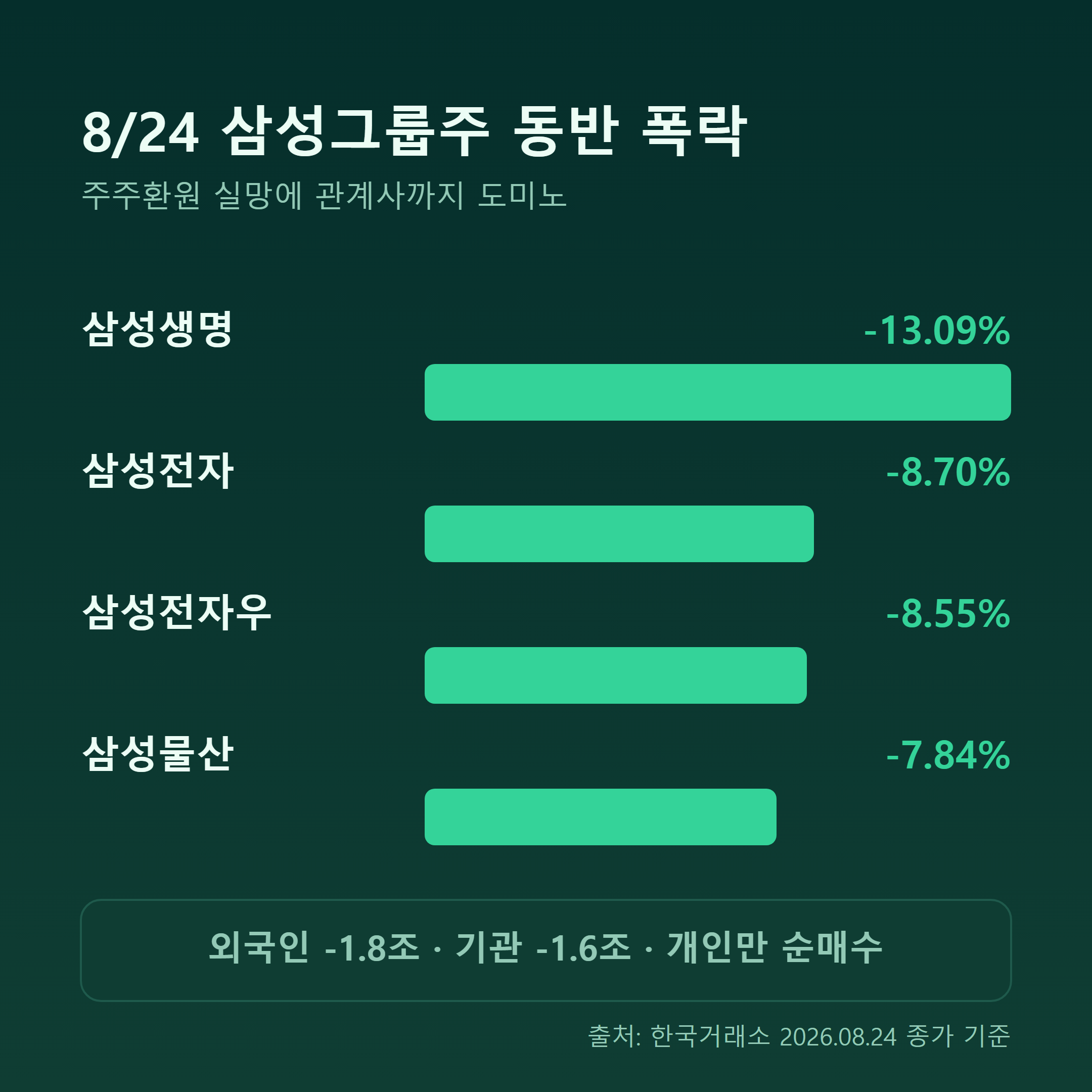 삼성전자 8.70% 폭락 관계사 동반 하락 비교
