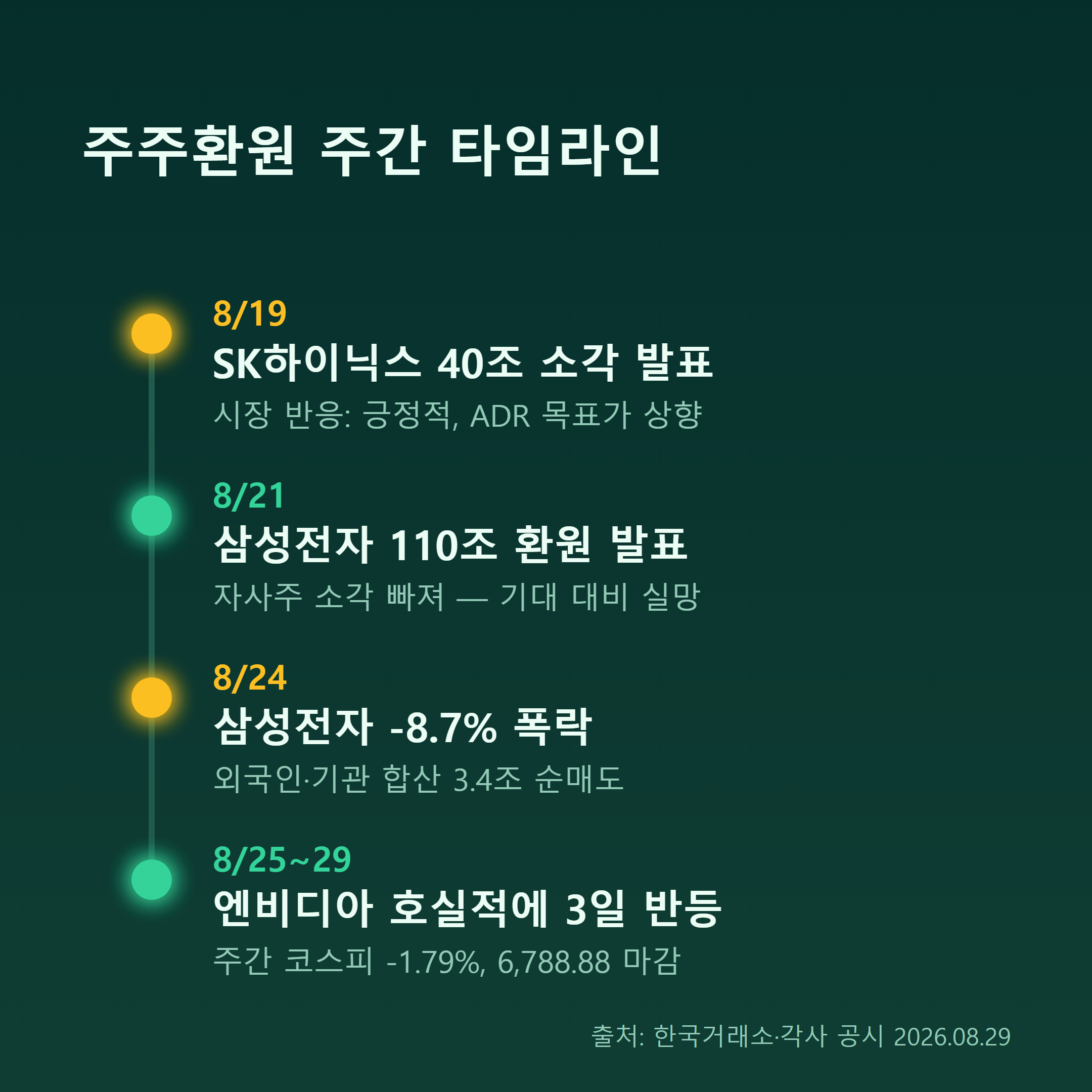 자사주 소각과 현금배당 비교 타임라인