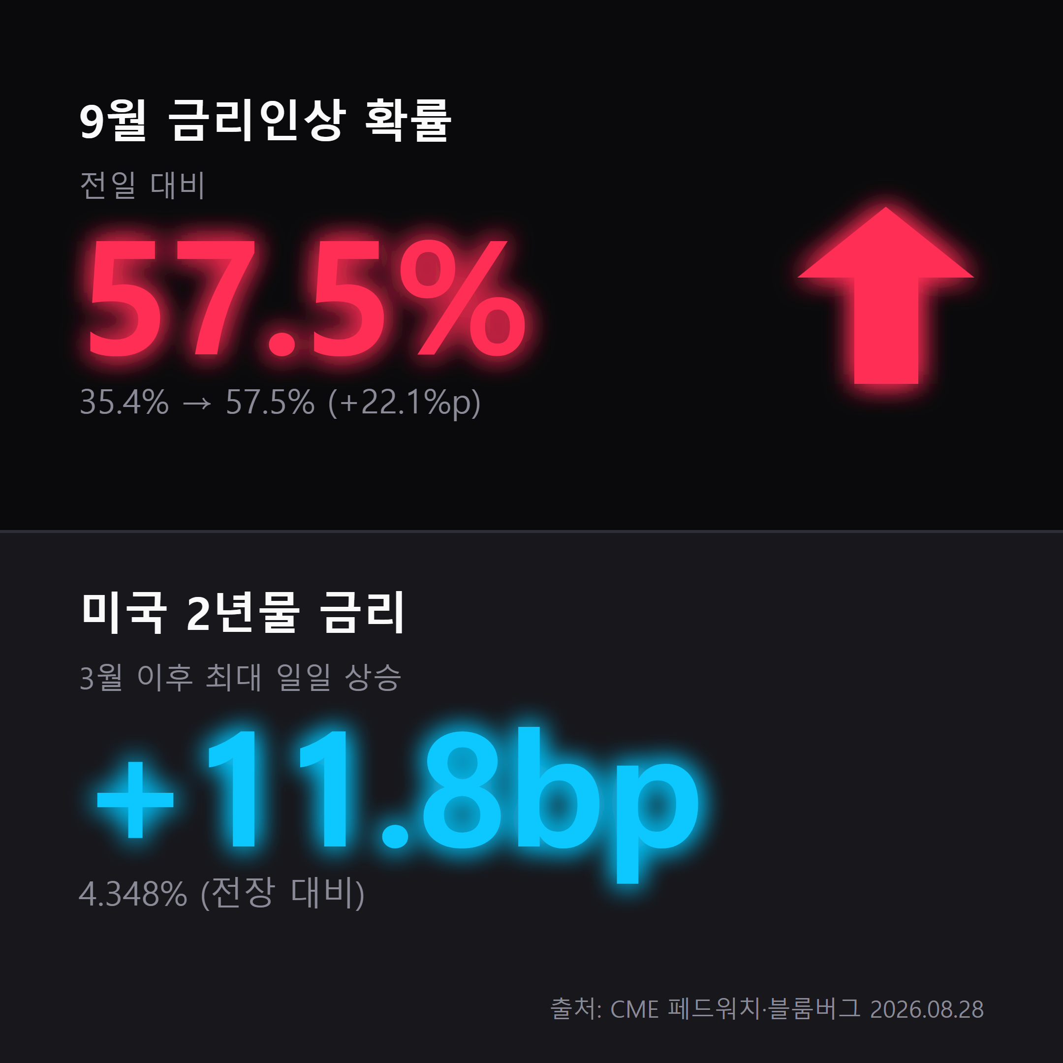 9월 금리인상 확률 급등 인포그래픽