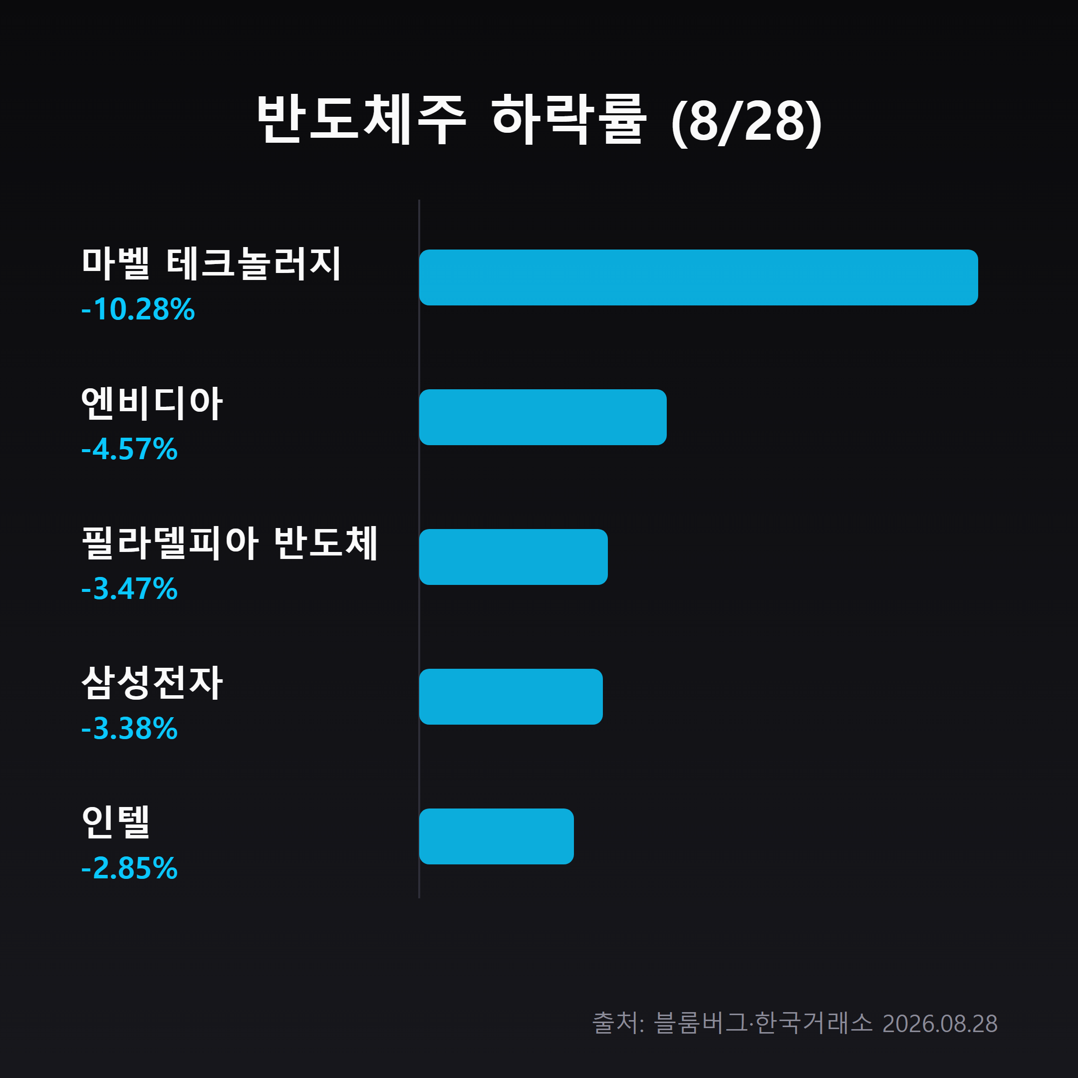 반도체주 하락률 비교 인포그래픽
