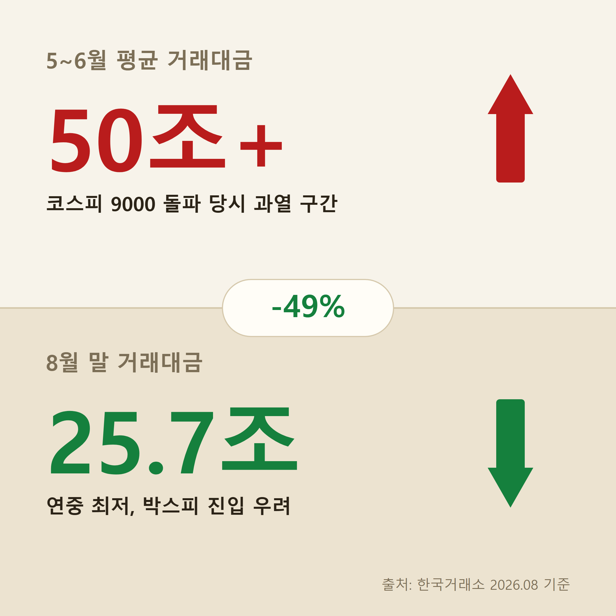 거래대금 50조에서 25조로 반토막 비교 인포그래픽