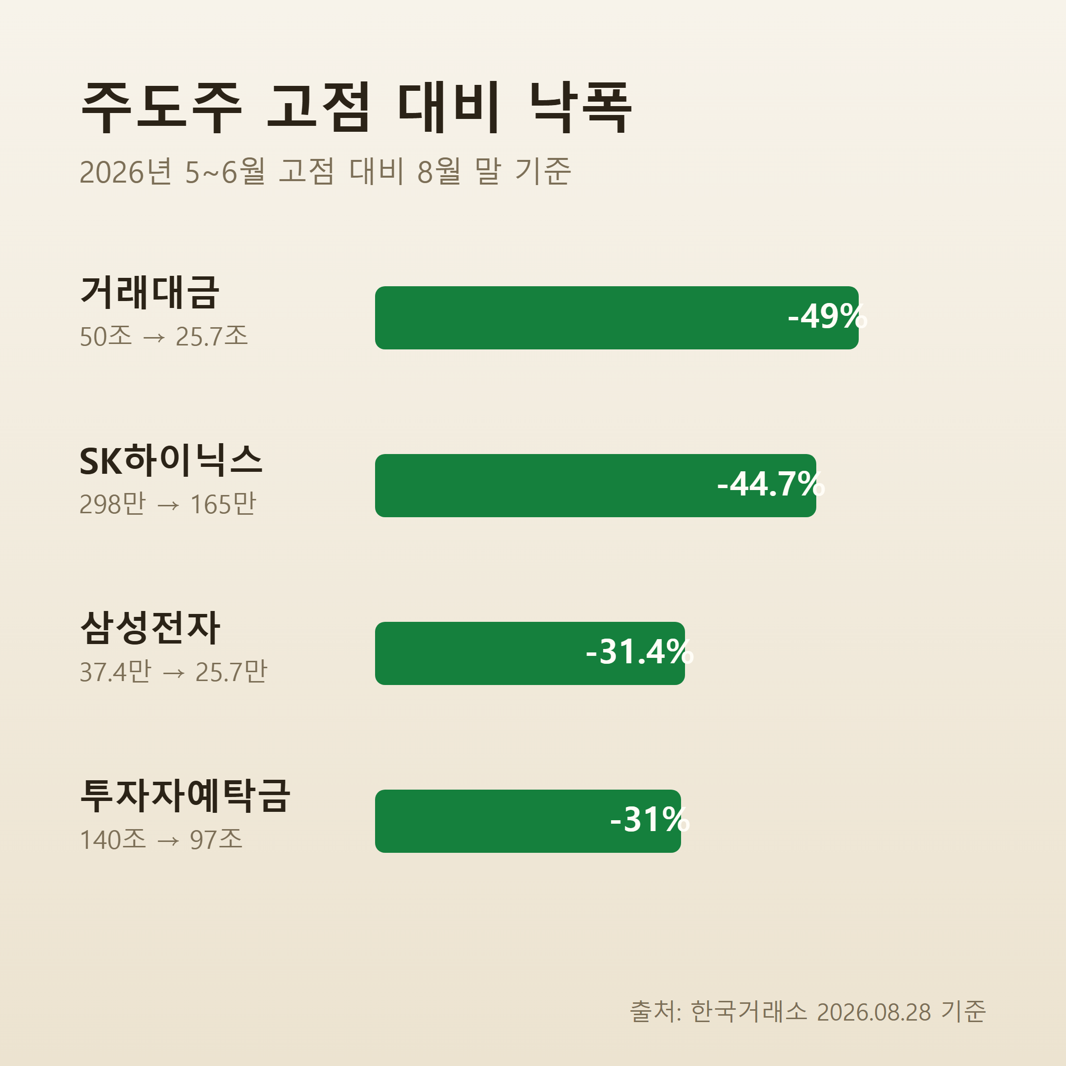 삼성전자 SK하이닉스 주도주 하락률 비교 인포그래픽