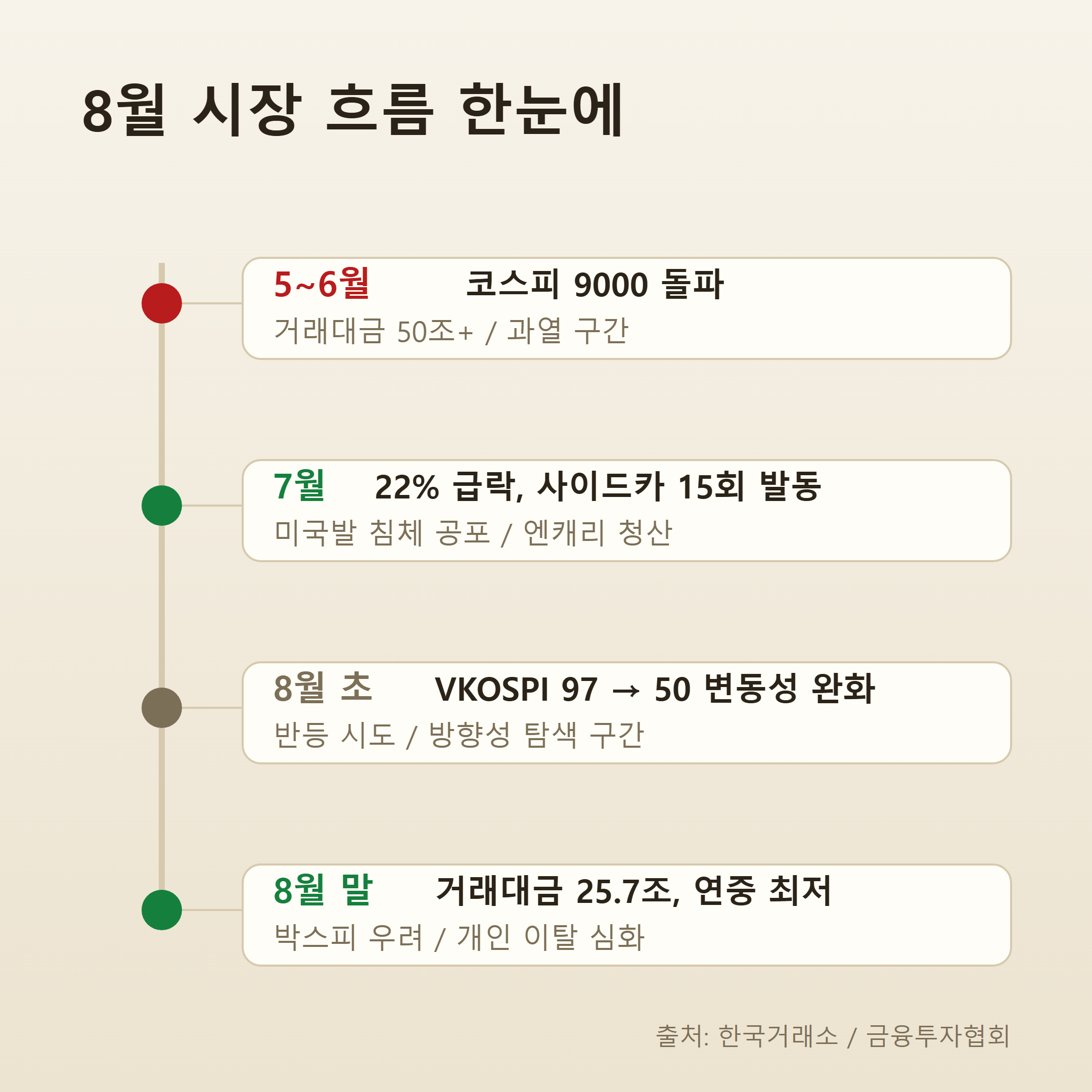 과거 박스피와 현재 비교 타임라인 인포그래픽